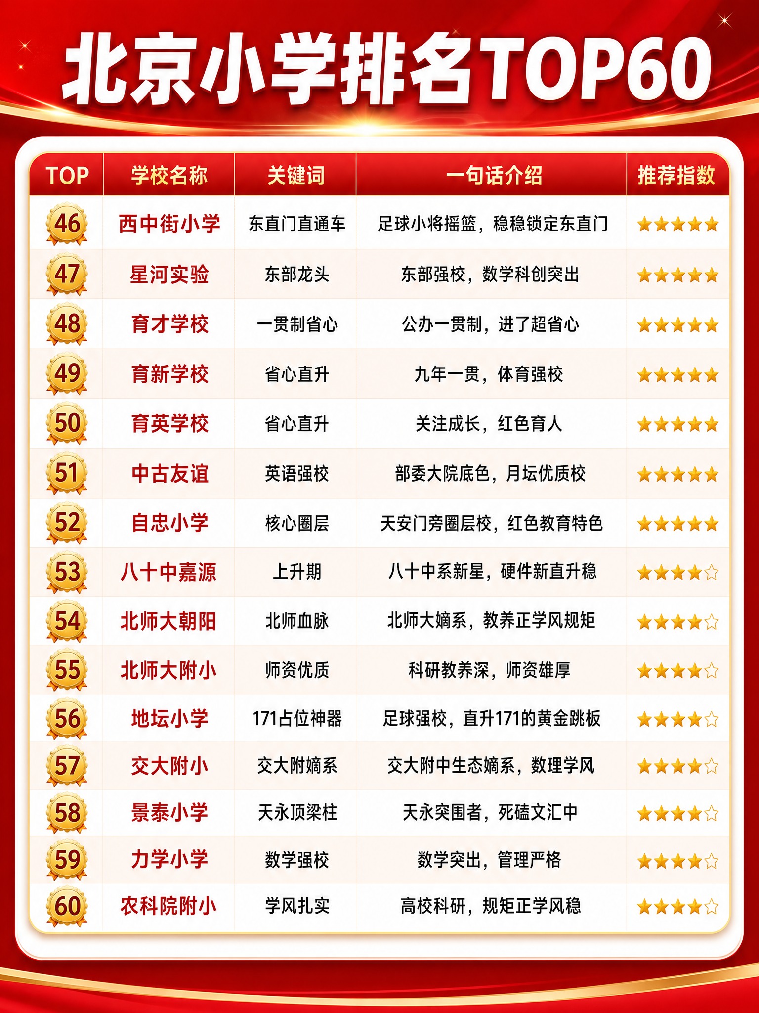 将这张小学排名表格（46-60名）按照统一的红金美化风格重新设… - 图片创意预览