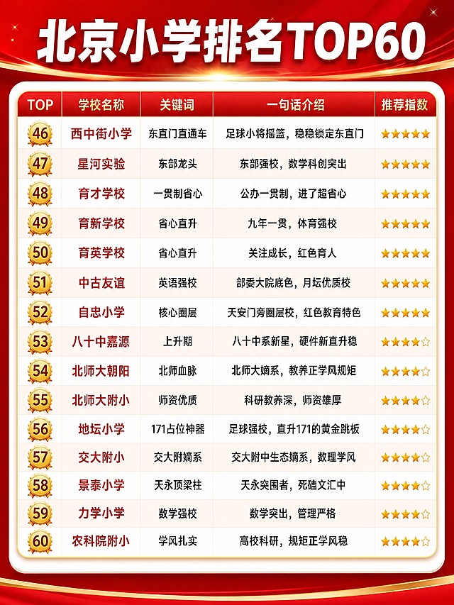 将这张小学排名表格（46-60名）按照统一的红金美化风格重新设计，尺寸1242*1656像素。要求：1. 顶部增加醒目标题“北京小学排名TOP60”，红色渐变背景配白色加粗大字；2. 表头使用红金配色，排名序号列用金色徽章样式突出显示；3. “一句话介绍”列重点突出，字体清晰，行与行用浅灰底色交替增加可读性；4. 推荐指数星星用金色立体效果；5. 整体卡片化设计，圆角边框，有阴影层次感，配色以红、白、金为主，专业大气；6. 表格内所有文字内容、排名数据完全保留不变