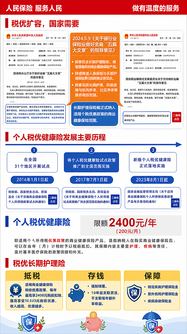 参考图版式重新整理规划，制作一张竖版税优保险政策信息图海报，政务专业风格，红蓝色调为主，白色背景，版式精美清晰。

画面从上到下分为四大板块：

【顶部栏】红色顶栏，左侧白色文字"人民保险 服务人民"，右侧白色文字"做有温度的服务"。

【第一板块】标题"税优扩容，国家需要"（红色大字，左侧红色竖线装饰）。
下方左右两侧各放一个政府网页截图样式的卡片（模拟中央人民政府网站界面），中间叠加橙色信息框：
橙色框内文字："2024.5.9《关于银行业保险业做好金融'五篇大文章'的指导意见》"，下方要点：
"探索包含长期护理服务、健康管理服务的商业健康保险产品。持续推进人身保险与长期护理保险责任险转换业务试点。探索实现长期护理、风险保障与机构养老、社区养老等服务有效衔接。"
底部蓝色标签："长期护理保险被正式纳入适用个税优惠政策的商业健康保险范围。"

【第二板块】标题"个人税优健康险发展主要历程"（红色大字，左侧红色竖线装饰）。
下方横向时间轴，蓝色箭头从左到右，三个节点：
节点1（左）：白色卡片"在全国31个地区开展试点"，下方蓝色椭圆按钮"2016年1月1日起"，底部小字说明"财政部、国家税务总局、原保监会《关于实施商业健康保险个人所得税政策试点的通知》"
节点2（中）：蓝色卡片"将个人税优健康险试点政策推广到全国范围实施"，下方蓝色椭圆按钮"2017年7月1日起"，底部小字说明"财政部、国家税务总局、原保监会《关于将商业健康保险个人所得税试点政策推广到全国范围实施的通知》"
节点3（右）：白色卡片"新版个人税优健康险正式落地实施"，下方蓝色椭圆按钮"2023年8月1日起"，底部小字说明"国家金融监督管理总局《关于适用商业健康保险个人所得税优惠政策产品有关事项的通知》"

【第三板块】左侧蓝色竖线标题"个人税优健康险"，右侧灰色框内红色大字"限额2400元/年"，下方小字"（200元/月）"。
底部说明文字："即适用个人所得税优惠政策的商业健康保险产品，是指纳税人在购买商业健康保险后，可以在当年（月）计税时予以税前抵扣。其保障内容主要是护理、疾病等责任，是对基本医疗保险的政策衔接和补充。"

【第四板块】标题"税优长期护理险"（红色大字，左侧红色竖线装饰）。
下方三个黄色卡片横向排列：
卡片1（左）标题"抵税"，内容："适用商业健康保险税收优惠政策，每年最高享2400元税前扣除，最高享受1080元税收优惠，收入越高、优惠越多。"
卡片2（中）标题"存钱"，内容："强制储蓄。10年后支取灵活，不支取每年额外享收益。"
卡片3（右）标题"保障"，内容："特定疾病护理保险金、意外伤残护理保险金、疾病身故保险金。"
底部三个小图标装饰（盾牌/存钱罐/保险标志）。

整体风格：政务信息图风格，红蓝色调专业稳重，版式分区清晰，层级分明，文字清晰可读。所有信息区域必须填充完整合理的内容，不得出现空白框。画面中所有数字必须精确渲染，不得错位、遗漏或编造。画面中所有二维码区域使用纯色方块占位符呈现，方块中央标注"二维码占位"文字，严禁生成任何可识别的二维码图案。