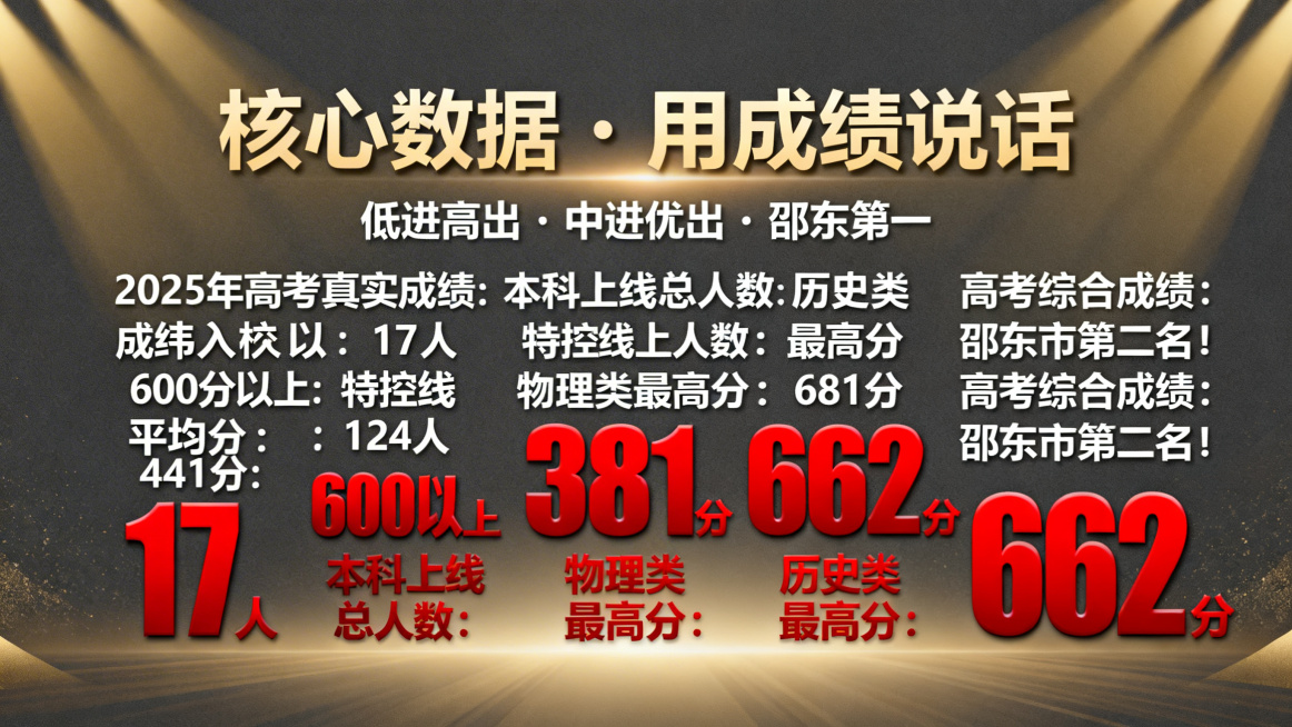 邵东经纬学校高中招生宣讲PPT第3页核心数据，大标题"核心数据・用成绩说话"，副标题"低进高出・中进优出・邵东第一"，正文内容"2025 年高考真实成绩：
经纬入校平均分：441 分
600 分以上：预览效果