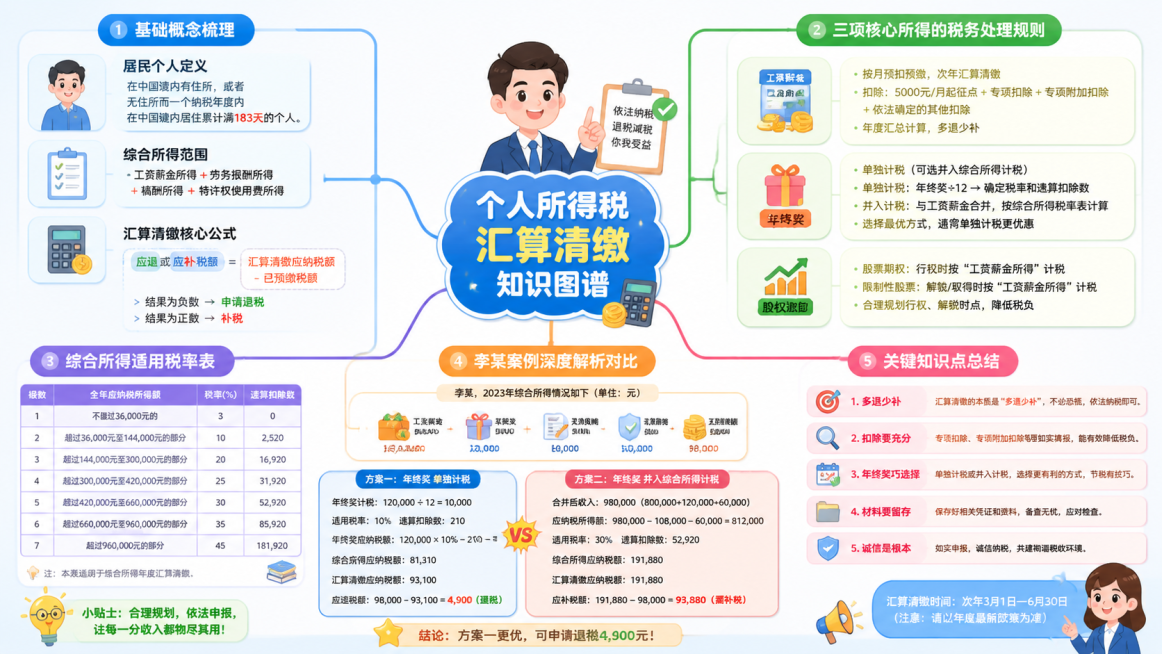 根据你提供的PPT内容，我已梳理出个人所得税汇算清缴的核心知识框架，并结合案例进行了深度解析，总结如下：

---

### 一、基础概念梳理

1. **居民个人定义**
   - 在中国境内有住所预览效果