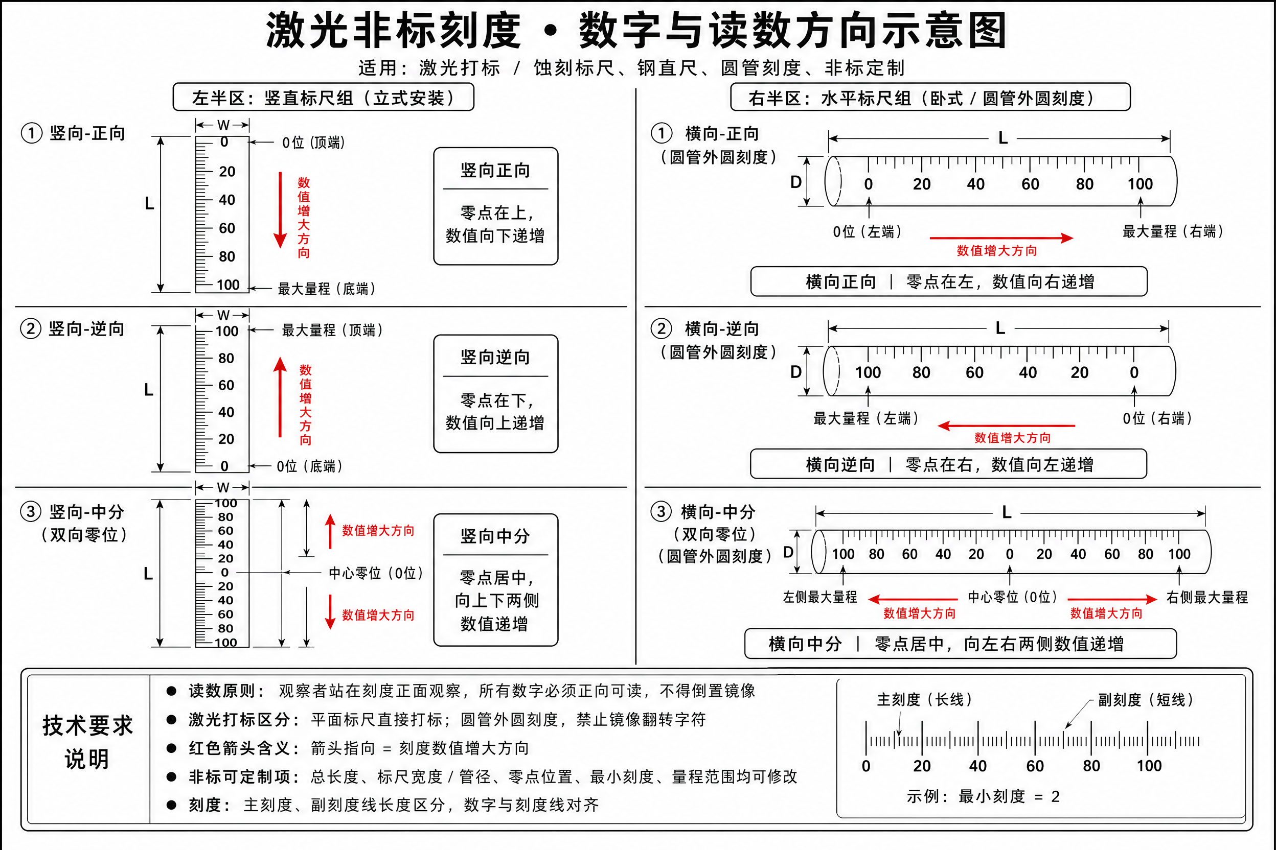 A4横向工程技术示意图，白底黑色线稿风格，红色箭头标注数值增大… - 图片创意预览