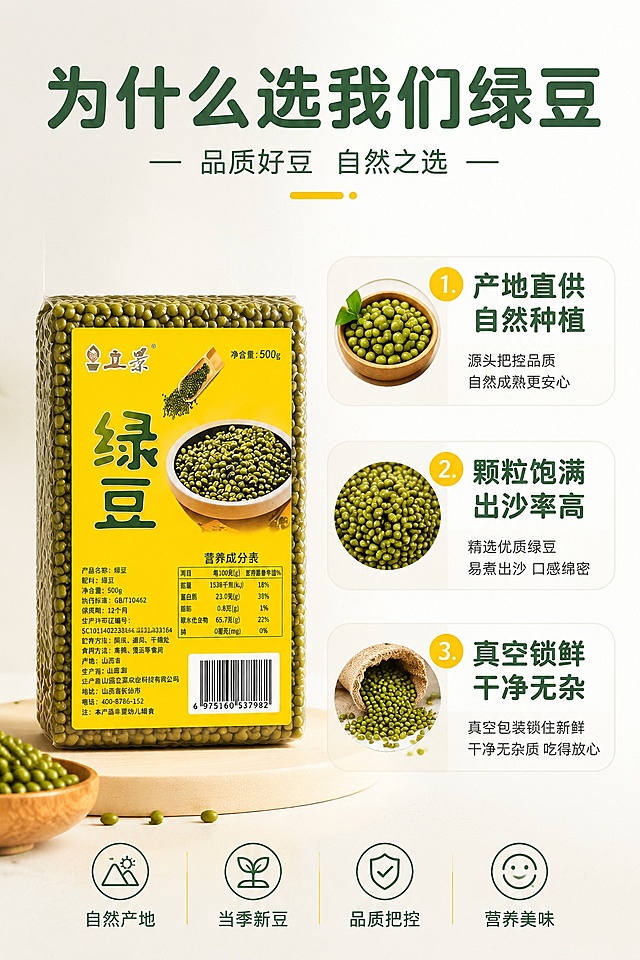 [第6屏] 卖点拆解，三点核心理由展示立景绿豆优势。
[氛围/风格] 清晰规整，干净利落，信息层级分明的电商风格
[元素布局] 左侧放置商品包装【图1】，占比约40%；右侧分三点竖向排列展示卖点，每个卖点搭配小绿豆图标；整体构图左右平衡，信息清晰；本屏使用【图1】作为商品展示。
[光影质感] 均匀布光，整体明亮清晰，信息文字突出
[配色色系] 全局底色 #F5F5F5；主色浅灰底色，辅助色深绿文字，浅黄点缀
[视角构图] 正面平视，左右分栏，阅读动线从上到下
[文字版式] 顶部主标题「为什么选我们绿豆」，右侧三点卖点依次为：「1. 产地直供 自然种植」「2. 颗粒饱满 出沙率高」「3. 真空锁鲜 干净无杂」，圆角字体保持一致风格，每个卖点配绿豆小图标，文字大小适中清晰易读。
[比例分辨率] 9:16竖版比例，4K分辨率，文字清晰可辨，高清画质。
[负向提示词] 卖点文字错乱，商品主体遮挡，虚假宣传文字，极限词，排版混乱