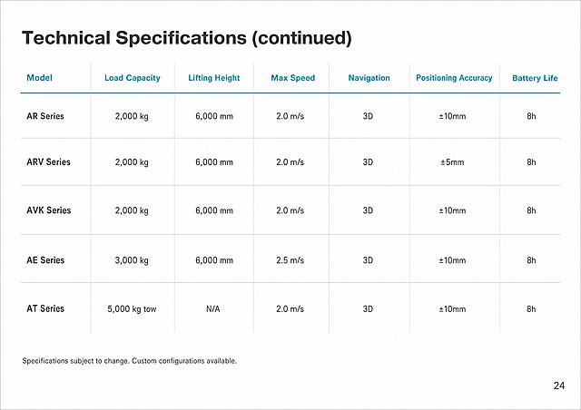 A4 landscape brochure page 24, clean minimalist design, white background. Product specification table page 2 of 2. Heading at top: "Technical Specifications (continued)" in dark gray bold. Below: a clean data table with thin cyan header row and light gray dividers. Columns: Model, Load Capacity, Lifting Height, Max Speed, Navigation, Positioning Accuracy, Battery Life. Rows for 5 models: AR Series — 2,000 kg — 6,000 mm — 2.0 m/s — 3D — ±10mm — 8h. ARV Series — 2,000 kg — 6,000 mm — 2.0 m/s — 3D — ±5mm — 8h. AVK Series — 2,000 kg — 6,000 mm — 2.0 m/s — 3D — ±10mm — 8h. AE Series — 3,000 kg — 6,000 mm — 2.5 m/s — 3D — ±10mm — 8h. AT Series — 5,000 kg tow — N/A — 2.0 m/s — 3D — ±10mm — 8h. Clean table design, cyan header text, dark gray body text. Bottom note in small text: Specifications subject to change. Custom configurations available. Page number 24 bottom right. European B2B style