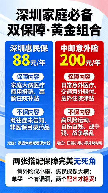 制作深圳惠民保和中邮意外险组合宣传海报，主标题：【深圳家庭必备双保障·黄金组合】，蓝色块标注深圳惠民保88元/年，列举保障内容和不保内容，定位家庭大病兜底保大钱；红色块标注中邮意外险200元/年，列举预览效果