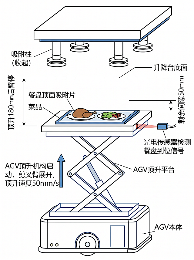 工业自动化原理图，绘制AGV顶升平台上升对接升降台的结构示意图：上方升降台吸附柱处于收起状态，下方AGV顶升平台正以50mm/s速度上升，顶升180mm后暂停，餐盘顶面吸附片距离升降台底面剩余间隙50mm，标注出各个部件：吸附柱、餐盘顶面吸附片、菜品、AGV顶升平台、AGV本体，示意图风格清晰，标注准确，包含动作说明：AGV顶升机构启动，剪叉臂展开，顶升速度50mm/s，顶升180mm后暂停，光电传感器检测餐盘到位信号