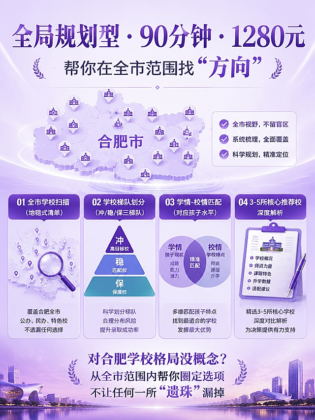 小红书风格全局规划型择校服务详情图，3:4竖版，紫色主色调。顶部大标题："全局规划型 · 90分钟 · 1280元"，副标题："帮你在全市范围找'方向'"。中间展示四大增值服务模块：1.全市学校扫描（地毯式清单），2.学校梯队划分（冲/稳/保三梯队），3.学情-校情匹配（对应孩子水平），4.3-5所核心推荐校深度解析。配合肥地图轮廓、学校分布图标、梯队金字塔图等视觉元素。下方文字："对合肥学校格局没概念？从全市范围内帮你圈定选项，不让任何一所'遗珠'漏掉"。整体风格专业大气，紫色渐变背景