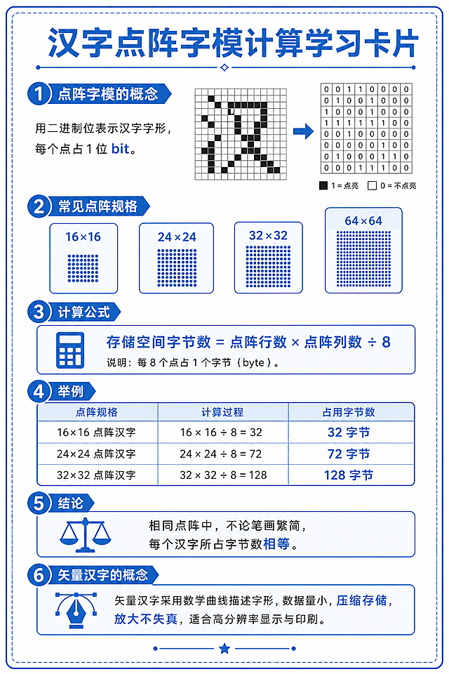 制作一张汉字点阵字模计算学习卡片，正面内容包含：点阵字模的概念（用二进制位表示汉字字形，每个点占1位bit）；常见点阵规格：16×16、24×24、32×32、64×64；计算公式：存储空间字节数 = 点阵行数 × 点阵列数 ÷ 8；举例：16×16点阵汉字占32字节，24×24点阵占72字节，32×32点阵占128字节；结论：相同点阵中，不论笔画繁简，每个汉字所占字节数相等；矢量汉字的概念（压缩存储，放大不失真）。风格清新简洁，适合打印背诵，蓝色标题，白色背景，文字排版清晰。