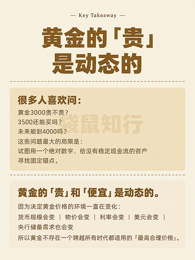 小红书黄金知识卡片，竖版3:4比例，米白色（浅米色）纯色背景，深金色（暖棕色）主文字。整体极简整洁，温暖专业有质感，无多余装饰。画面最正中心（水平垂直绝对居中）有一个超大半透明水印文字「袋鼠知行」，字体为粗黑体，颜色为浅金色，透明度约20%，水印宽度约占画面宽度的60%，严格位于画面几何中心，大小位置所有页面统一。顶部居中小字装饰：「— Key Takeaway —」，深金色细字。下方是超大粗黑深金色主标题，分两行居中对齐：第一行「黄金的「贵」」，第二行「是动态的」，字体为超粗黑体，深金色。主标题下方一条深金色虚线分隔线，水平贯穿画面，位置高度与其他页面统一对齐。下方依次排列两个圆角矩形卡片模块，卡片之间用等距深金色虚线分隔。第一张卡片是浅金色（偏暖的浅米金色）圆角矩形卡片，内有深金色粗体小标题：「很多人喜欢问：」，下方正文：「黄金3000贵不贵？」「3500还能买吗？」「未来能到4000吗？」「这些问题最大的局限是：」「试图用一个绝对数字，给没有稳定现金流的资产寻找固定锚点。」，均为常规深金色字体。第二张卡片是米白偏金色（更浅的米金色）圆角矩形卡片，内有深金色粗体小标题：「黄金的「贵」和「便宜」是动态的。」，下方正文：「因为决定黄金价格的环境一直在变化：」「货币规模会变 ｜ 物价会变 ｜ 利率会变 ｜ 美元会变 ｜ 央行储备需求也会变」「所以黄金不存在一个跨越所有时代都适用的「最高合理价格」。」。字体层级：粗黑大标题 > 粗体小标题 > 常规正文。四周留均匀安全边距。