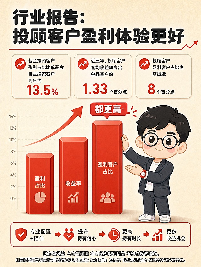 [商品] 使用【图2】卡豆抱臂自信形象；保留黑色短发、圆框眼镜、深灰西装+白T恤、红色腕表、Q版比例；调整为双手举起三根上升柱状图的姿势，表情自信微笑，站在数据图表旁。
[画面] 页面目标：行业数据对比页，证明投顾客户盈利体验更好，竖版3:4长图。构图骨架：顶部标题+中部三组数据柱状图+卡豆插图+底部风险提示。画面中部偏上为三根并排的红色渐变上升柱形图，从左到右依次升高，分别标注"盈利占比""收益率""盈利客户占比"；卡豆站在柱形图右侧，双手比赞/扶着柱子，柱顶有红色标签"都更高"。背景暖米白+浅米色渐变，带细微纸张纹理。
[视觉] 套系策略：风格=Q版卡通插画风，扁平+柔和光影，精致可爱有专业感；标题字=圆润粗体卡通字（无衬线、笔画饱满）；正文字=简洁无衬线体；主色=暖米白(#F8F1E6)；背景延展=暖米白底色+浅米色渐变+细腻纸张纹理；强调色=正红色(#D9362B)，仅用于柱形图、数据数字、重点标签；标题色=深炭灰(#2B2B2B)；正文色=中暖灰(#5A5550)；组件=圆角数据卡、细红线、上升箭头图标；光影=顶部柔和漫射光，卡豆与柱形图带轻微投影。
[文字] ①顶部主标题：黑色粗体大字"行业报告：投顾客户盈利体验更好"。②三组数据（分别对应三根柱子，红色数字突出）：第1组"基金投顾客户盈利占比比单基金自主投资客户高出约 13.5%"；第2组"近三年，投顾客户客均收益率高出单品客户约 1.33 个百分点"；第3组"投顾客户盈利客户占比也高出近 8 个百分点"。③底部解读文字："专业配置+陪伴提升持有信心→更高持有时长→更多收益机会"。④底部两行风险提示（最底边叠加）：白字+细黑描边、不加粗、居中、无背景条，留10px边距。行1：股市有风险 入市需谨慎 本文仅为规则科普 不构成投资建议。行2：山西证券股份有限公司长治长兴中路营业部 投资顾问：豆瑾奇 执业证书编号：S0760614124120021。所有文字横排，层级清晰。
[规格] 图片比例3:4竖版，4K分辨率，负向提示：避免卡豆形象变形、颜色改变、缺眼镜/红手表、文字竖排/斜排、文字过小模糊、冷蓝背景、水印、二维码。
