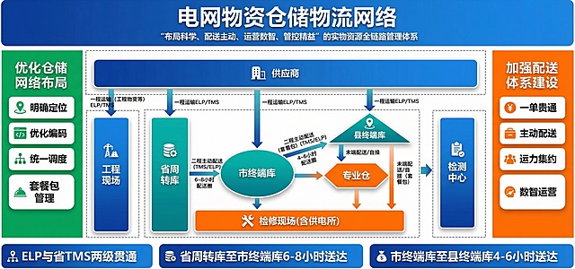 优化配送与样式排版