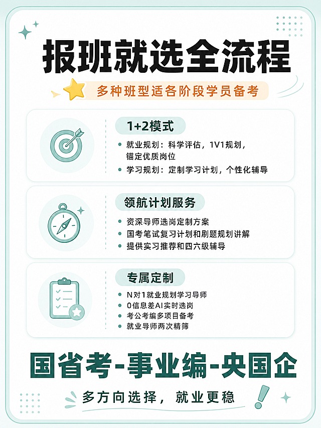 小红书课程宣传路径规划页，3:4竖版，教育备考类，与参考图同色系清新青绿色风格，版式精美，小红书笔记质感。参考图版式骨架：顶部大标题+副标题，中间多阶段模块纵向排列，底部大字号业务范围+收尾引导，整体相似度约70%，替换为本次路径规划内容。页面结构清晰分区：顶部标题区约占20%，中间内容区约占65%，底部收尾引导区约占15%。四周预留统一安全边距，内容不贴画布边缘。顶部主标题：「报班就选全流程」，大字号粗黑体黑色字，醒目清晰。副标题：「多种班型适各阶段学员备考」，字号较小，浅橙色底条衬托，左侧配黄色星星小装饰。中间内容区为3个阶段模块，纵向排列，阶段卡片尺寸统一，间距均等，白色背景。每个阶段有小标题（圆角标签样式，浅青绿色底深字）加简短描述：阶段一小标题「1+2模式」，描述「就业规划：科学评估，1V1规划，锚定优质岗位；学习规划：定制学习计划，个性化辅导」；阶段二小标题「领航计划服务」，描述「资深导师选岗定制方案；国考笔试复习计划和刷题规划讲解；提供实习推荐和四六级辅导」；阶段三小标题「专属定制」，描述「N对1就业规划学习导师；0信息差AI实时选岗；考公考编多项目备考；就业导师两次精筛」。底部大字号文字「国省考-事业编-央国企」，青绿色粗体，作为业务范围强调。下方收尾引导文案「多方向选择，就业更稳」。背景：白色主背景，四周青绿色细边框，干净清爽。每个文字内容都有独立的文字容器或卡片容器，方便后期编辑。同类卡片尺寸统一，间距统一，边距统一。装饰元素少量（星星、感叹号小图标）点缀角落，不遮挡文字。禁止照搬原图插画、人物、具体版式、原始文案。禁止出现样机、实物图、网页截图、水印、logo、二维码。整体风格专业、干净、可信。画面比例3:4，4K高清。