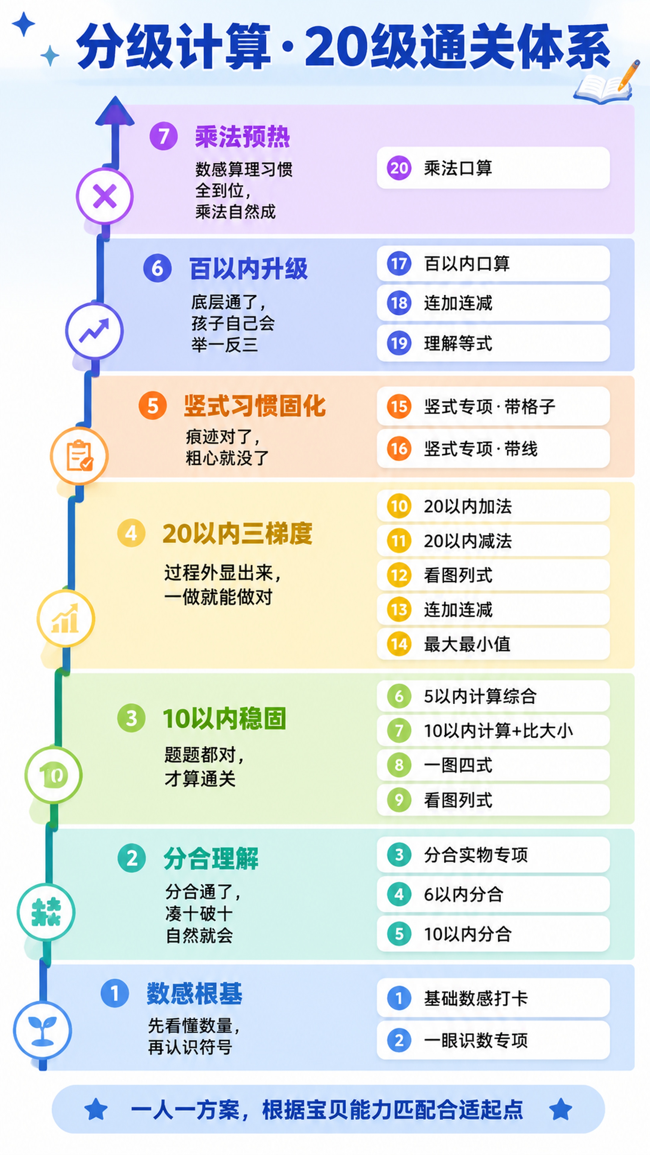 竖版教育信息图，标题为"分级计算·20级通关体系"，背景为浅蓝… - 图片创意预览