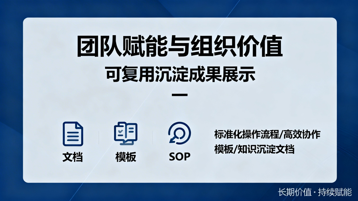 PPT页面，团队赋能与组织价值，展示可复用的沉淀成果，如文档、模板、SOP等，商务专业风格，突出长期价值预览效果