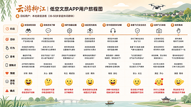 参考图片风格，横向时间轴布局，制作《云游柳江》低空文旅APP用户旅程图，目标用户是本地家庭游客35-50岁家庭休闲群体，包含八大维度：阶段、目标、行为、思考、接触点、情绪、表情符号、痛点。整体风格温和简约、休闲居家风，字体醒目，图标大而直观，融入柳江风景元素，版式宽松舒适。完整流程节点：发现体验项目 → 现场咨询了解 → 操作准备设置 → 选定观光航线 → 空中观景聆听讲解 → 查看飞行安全状态 → 结束飞行体验 → 结伴离场。每个节点搭配情绪Emoji表情，重点标注按钮过小、操作复杂、安全提示不明显、文字难辨识等痛点，画面简洁易懂，适合大赛PPT展示