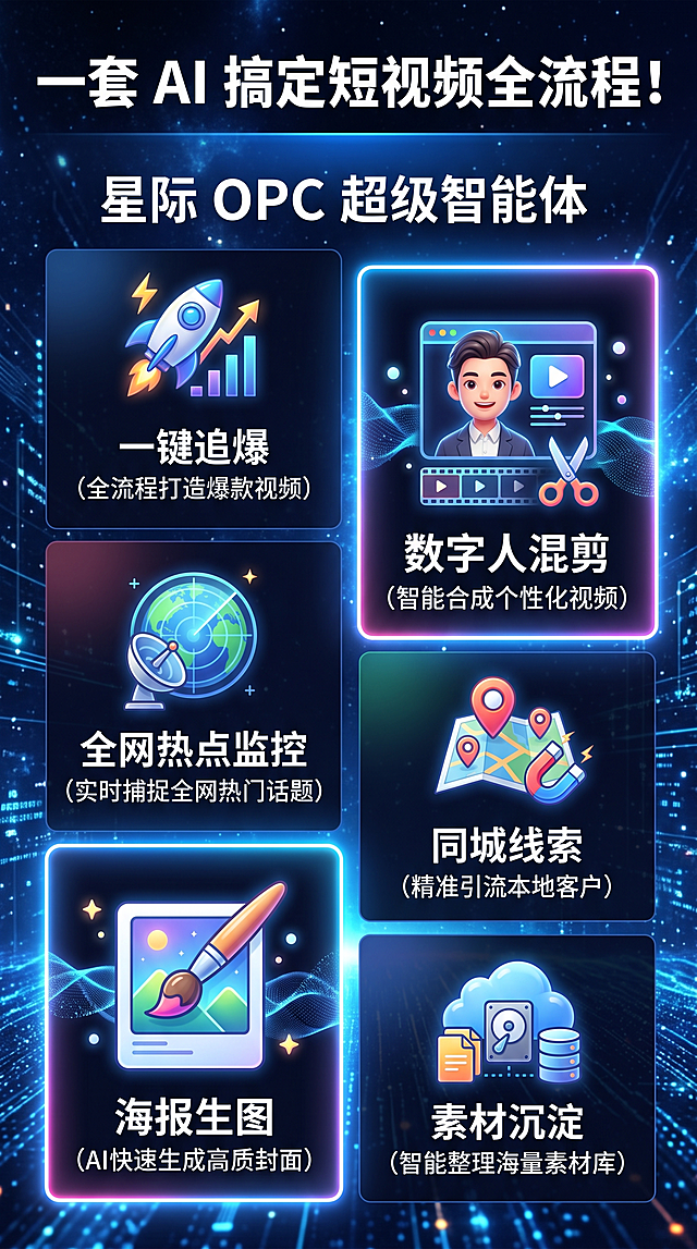 提示词 3（短视频封面吸睛・高对比科技风）9:16 竖版短全景功能海报，深蓝发光数据流背景，顶部醒目加粗白字钩子："一套 AI 搞定短视频全流程！"居中"星际 OPC 超级智能体"，六大功能区块用浅发光色块分割，依次展示一键追爆、数字人混剪、全网热点监控、同城线索、海报生图、素材沉淀，图标带微弱发光特效，重点功能高亮放大，视觉冲击力强，专门用作短视频封面底图