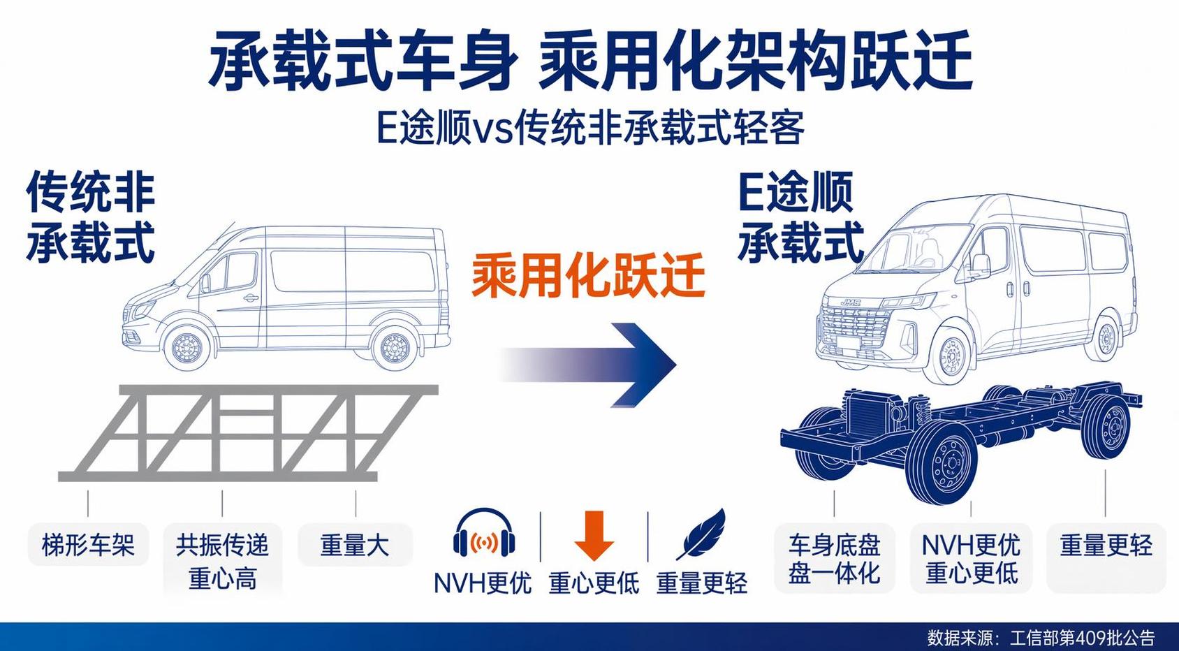 将图中右侧的E途顺线稿车型图替换为第二张图中的白色JMC轻客车… - 图片创意预览