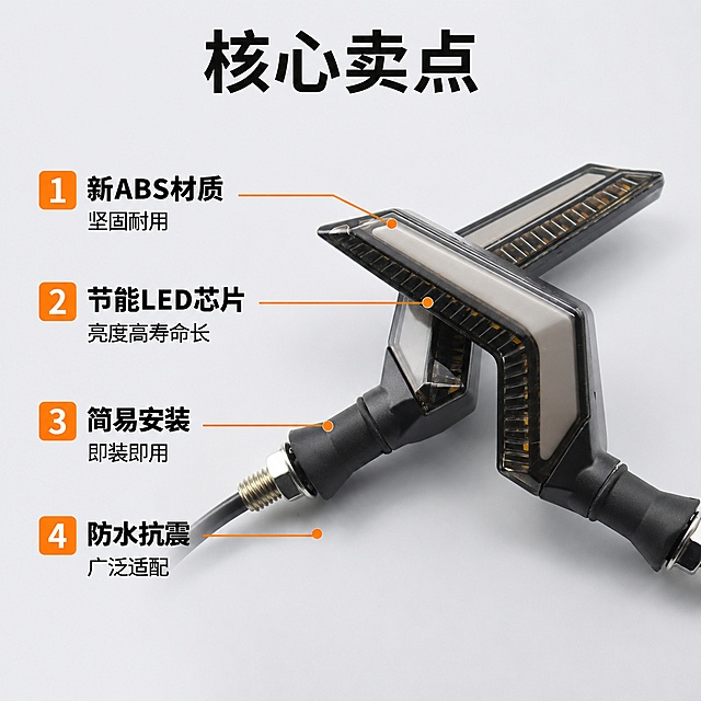 [主图-2] 天使之翼转向灯卖点展示图，突出核心优势。
[氛围风格] 简洁清爽拼多多电商风格，清晰易读
[画质] 商业摄影质感、光线柔和通透、产品清晰真实、画面干净高级，精修产品细节。
[元素] 主体转向灯产品斜放于画面偏右侧，保持产品外观、结构、材质、颜色与原图一致，无变形色差。背景为干净浅灰色，左侧使用引线标注产品核心卖点，分别指向对应位置，画面清晰规整。
[光影] 均匀柔光，细节清晰可见，光影层次分明。
[配色] 浅灰色背景，黑色文字，橙色引线和卖点标签，对比强烈易读。
[视角构图] 45度斜侧视角，产品主体突出，左文右图布局清晰。
[文字版式] 顶部大字主标题写"核心卖点"，左侧分四点排列卖点：
1 新ABS材质 坚固耐用
2 节能LED芯片 亮度高寿命长
3 简易安装 即装即用
4 防水抗震 广泛适配
文字清晰，字号对比明显，卖点加粗突出，不遮挡产品主体。
[输出要求] 1:1比例，文字清晰可辨，超高清商业摄影质感。
[负向提示词] 变形，文字错乱，产品图模糊，背景杂乱，水印，电商平台Logo，绝对化违禁词