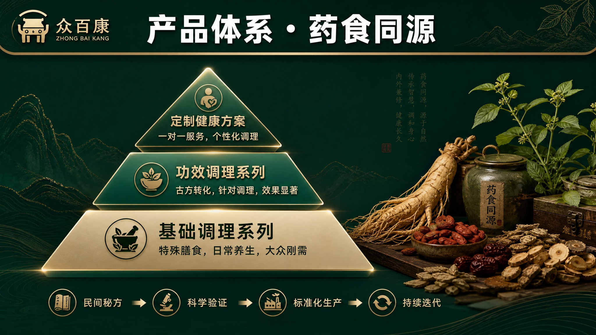 PPT产品体系页，横版16:9，众百康产品介绍。深墨绿色背景，… - 图片创意预览