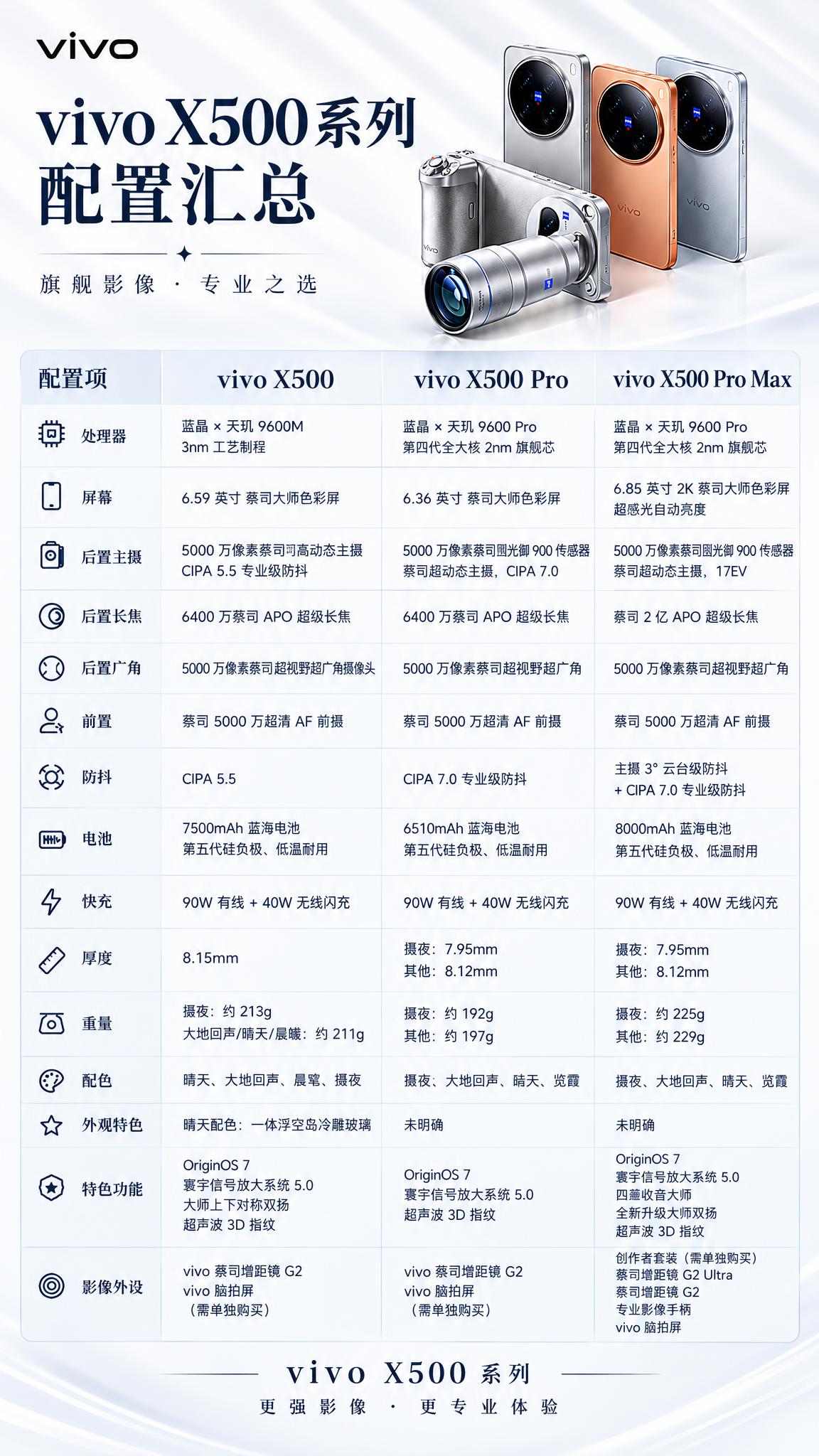 生成一张9:16竖版比例的vivo X500系列手机参数对比海… - 图片创意预览