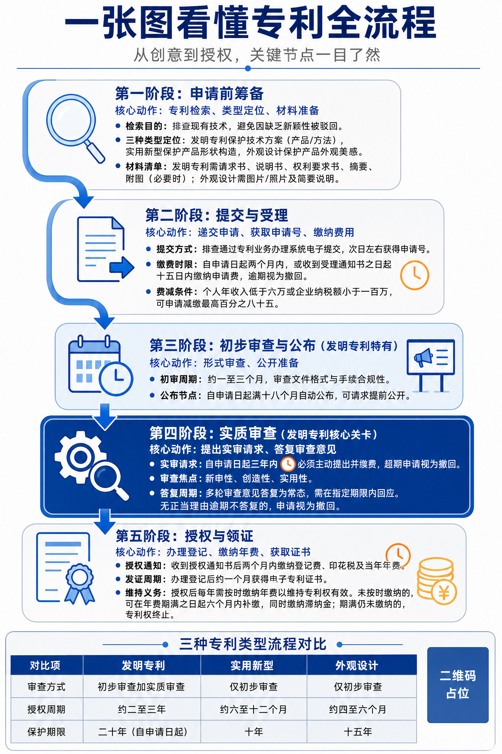 一张竖版2:3比例的专利全流程信息图海报，专业科技感，蓝白主色… - 图片创意预览