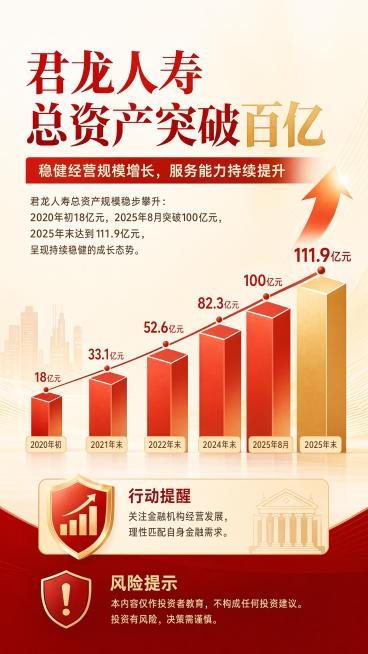 生成一张金融行业每日常态化理性投教海报。物料类型：图解海报，主题：君龙人寿总资产规模成长，面向人群：金融消费者，标题："君龙人寿总资产突破百亿"，主句：稳健经营规模增长，服务能力持续提升，主体解释：君预览效果