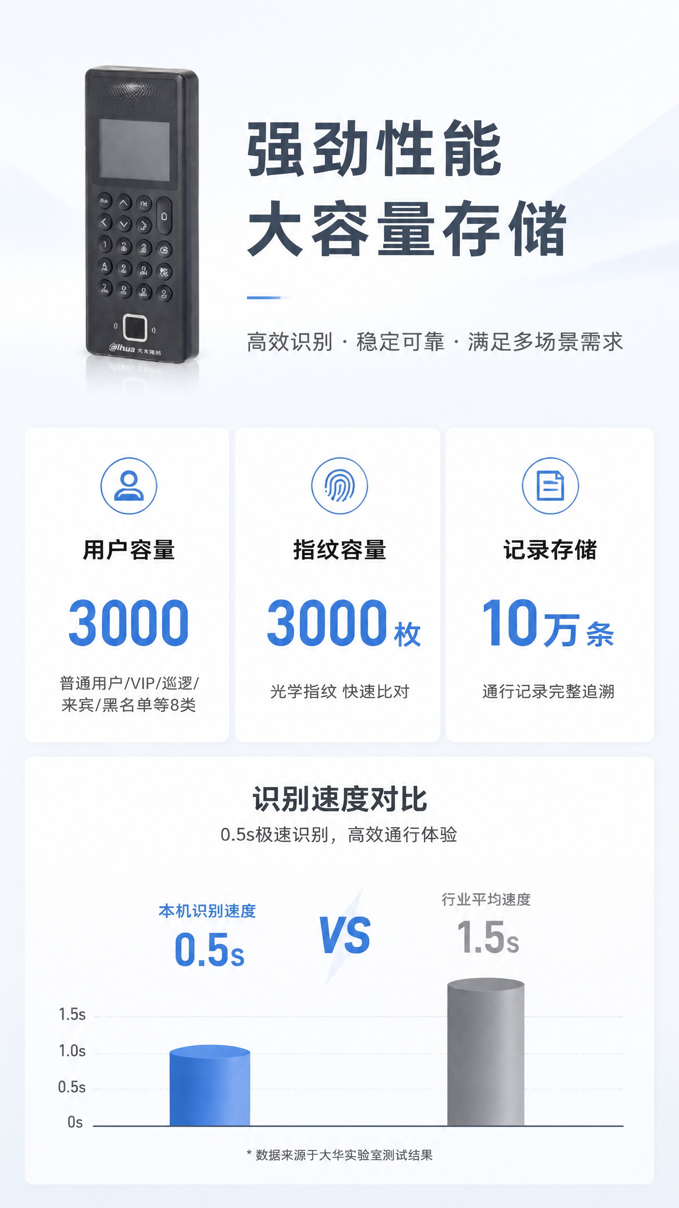 [第4张] 详情页功能实测-用户容量与识别速度性能展示。本张使… - 图片创意预览