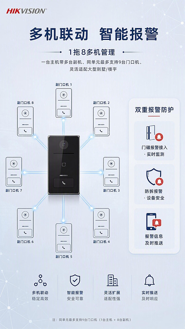 第5张 多机联动与报警功能 - DS-KVJ133-M/MW别墅门口机。本张使用【图1】中左侧门口机作为主体，设备外观严格保持原图不变。
[氛围/风格] 安防专业感，系统联动示意，严谨可靠，克制高级。
[元素布局] 中央为1台主门口机，周围环绕示意8台副门口机的简约图标（1拖8概念），用线条连接呈星型拓扑；右侧为报警功能说明卡片；背景为浅灰蓝渐变，有细微网络节点装饰。
[光影质感] 主产品棚拍柔光清晰，周围示意图标为简约线描风格，连接线有微光。
[配色色系] 全局底色 #EDF2F7 浅灰蓝；主色 #1E3A5F 深蓝；辅助色 #E53E3E 红色报警点缀（克制使用）；文字深灰+深蓝。
[视角构图] 俯视系统拓扑示意，阅读动线顶部标题→中央1拖8联动示意→右侧报警功能说明。
[文字版式] 主标题「多机联动 智能报警」大字号加粗；上方小标题「1拖8多机管理」：一台主机带多台副机、同单元最多支持9台门口机、灵活适配大型别墅/楼宇；右侧报警功能区「双重报警防护」：门磁报警接入·实时监测、防拆报警·设备安全、报警信息及时推送。左上角彩色HIKVISION LOGO。
[比例分辨率] 9:16竖版比例，4K分辨率，文字清晰可辨。
[负向提示词] 产品变形，颜色偏差，水印，文字错乱，过多红色，过艳色彩，纯黑背景。