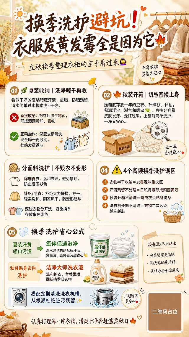 一张小红书风格的换季洗护科普种草海报，竖版9:16，秋日温暖治愈风格，暖橙米白棕色调为主，清新干净的生活方式感。

画面顶部大标题区：
主标题文字"换季洗护避坑❗衣服发黄发霉全是因为它🍂"，醒目大字，手写感+粗体结合，带emoji装饰。
副标题文字"立秋换季整理衣柜的宝子看过来🙋♀️"，较小字号，亲切口语化。

画面中部为多个信息卡片分区，排版精美，层级分明：

【第一区块】🍃夏装收纳｜洗净晾干再收
小字说明：看似干净的夏装暗藏汗渍、皮脂、防晒残留，清水简单过水根本洗不干净。
❌直接收纳：封存后滋生霉菌，形成顽固黄印、霉味
✅正确操作：深度去渍清洗，完全晾干再收纳，杜绝发霉返味

【第二区块】🍂秋装开箱｜切忌直接上身
小字说明：压箱底存放一年的卫衣、针织衫、长袖，积满浮尘、潮气和螨虫🦠，直接穿容易皮肤发痒、泛红过敏，上身前简单洗护，干净又安心。

【第三区块】🧶分面料洗护｜不毁衣不变形
▪️棉麻夏衣：温和去渍，避免暴晒，防止发硬褪色
▪️针织/毛衣：拒绝大力搓揉、拧干，轻柔洗护、阴凉风干，防变形起球
▪️深浅衣物分开洗，避免换季存放串色染色

【第四区块】⚠️4个高频换季洗护误区
1.衣物半干收纳＝发霉返味重灾区
2.汗渍残留不处理＝日积月累形成顽固黄渍
3.秋装开箱不清洗＝螨虫灰尘贴身伤身
4.洗衣机长期不清洁＝衣物二次污染越洗越脏

【第五区块】🫧换季洗护省心公式
夏装汗黄领口污渍👉氧伴侣速泡净（温水浸泡自动瓦解汗垢，免搓洗，去黄去污超省心👏）
秋装贴身衣物洗护👉洁净大师洗衣液（温和护衣、留香柔顺，翻新换季旧衣物）
搭配定期清洗洗衣机槽，从根源杜绝脏污残留✨

画面底部：
结尾文字"认真打理每一件衣物，清爽干净奔赴温柔秋日🍁"，温暖治愈感。
右下角放置一个纯色方块二维码占位符，方块中央标注"二维码占位"文字。

装饰元素：秋日落叶、衣物衣架、洗衣泡泡、阳光光斑等轻量装饰，贴纸标签风格，手写感短句点缀，整体氛围温馨治愈，信息清晰易读，排版精美有层次。

画面中所有信息区域、卡片、列表必须填充完整合理的内容，不得出现空白框、空白占位、空列表项。
画面中所有文字必须清晰可读，字号适合阅读。