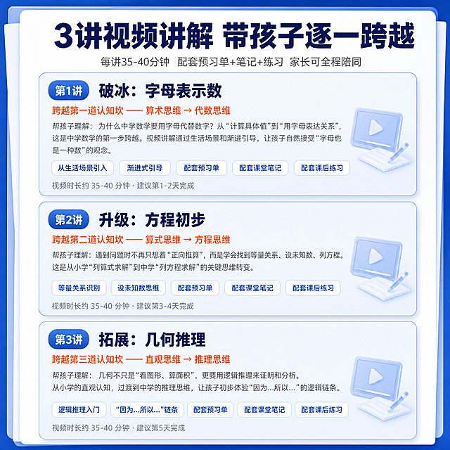 电商主图第四张，课程内容详解，3讲视频讲解带孩子逐一跨越。参考图6蓝色系教育电商风格。画面顶部大标题"3讲视频讲解 带孩子逐一跨越"深蓝色粗体大字，下方灰色小字"每讲35-40分钟 配套预习单+笔记+练习 家长可全程陪同"。下方三个浅蓝色大卡片纵向排列。第一张卡片左上角蓝色圆角标签"第1讲"，标题"破冰 字母表示数"深蓝色粗体，橙色小字"跨越第一道认知坎——算术思维→代数思维"，下方灰色详细说明，底部五个白色小标签横向排列"从生活场景引入""渐进式引导""配套预习单""配套课堂笔记""配套课后练习"，最底部灰色小字"视频时长约35-40分钟·建议第1-2天完成"。第二张卡片"第2讲 升级 方程初步"，第三张卡片"第3讲 拓展 几何推理"，格式相同。整体蓝白配色，内容丰富结构清晰，教育电商主图风格，1:1正方形比例。