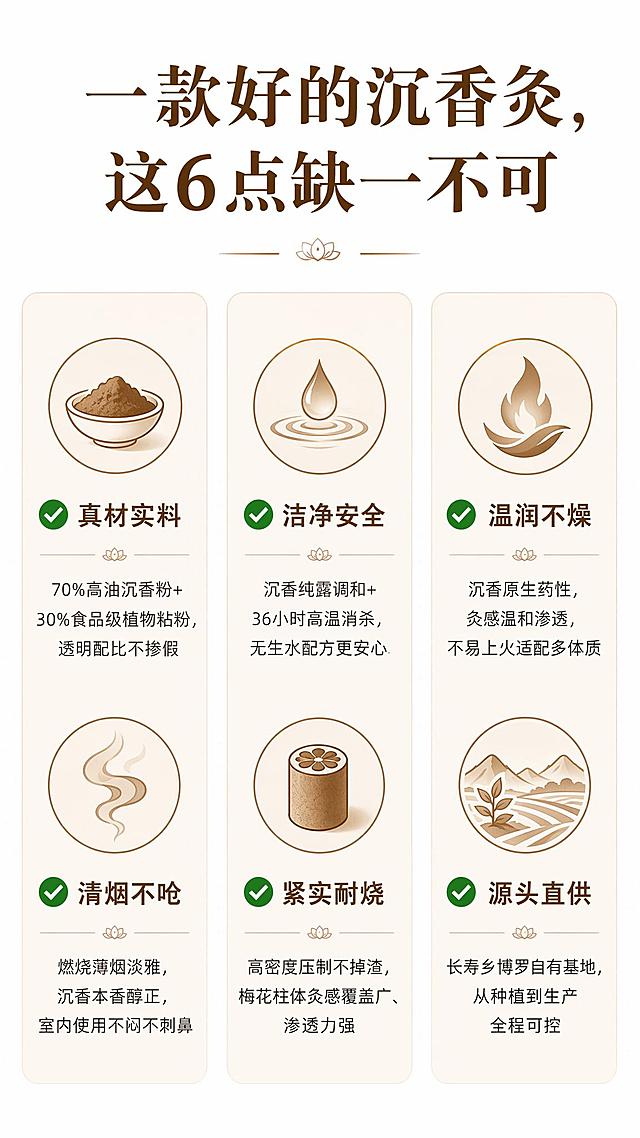 详情页第1张：首屏KV栏
【详细文案内容】
大标题：在家做沉香灸，再也不用忍浓烟、怕上火
副标题：甄选博罗高油沉香原粉，清烟温润，灸感层层渗透，家用、养生馆都适用
核心卖点标签：
•不掺艾草 | 不呛咽喉 | 不掉渣散灰
•36小时高温消杀 | 纯露调和无生水
•5000亩沉香基地直供，源头把控品质
【设计要求】首屏视觉冲击力强，产品主体突出，背景用高端新中式风格；大标题加粗醒目，核心卖点用标签式设计排列，整体色调温暖有质感；右上角放置"惠州市沉香协会监制"权威标识。
详情页第2张：痛点共鸣区
【详细文案内容】
标题：你用灸养产品，是不是也有这些困扰？
•❌ 普通艾灸烟大呛人，灸完一身烟味，家里半天散不去
•❌ 灸感燥热易上火，体质敏感的人用完口干舌燥
•❌ 柱体松散易掉渣，燃烧散落烫皮肤、脏桌面
•❌ 成分虚标掺杂料，闻着刺鼻，不知道用了什么原料
•❌ 灭菌不到位，直接接触皮肤不放心，家用有顾虑
过渡文案：我们用天然沉香重做灸养体验——沉香药性温润、香气通窍，摒弃浓烟燥热，还原干净、舒适、有效的灸养感受。
【设计要求】痛点部分用红色叉号图标，每个痛点配简约的负面场景小图标；过渡部分用绿色对勾，引出产品解决方案；整体排版清晰，引发用户共鸣。
详情页第3张：核心价值总览
【详细文案内容】
标题：一款好的沉香灸，这6点缺一不可
✅ 真材实料
70%高油沉香粉+30%食品级植物粘粉，透明配比不掺假
✅ 清烟不呛
燃烧薄烟淡雅，沉香本香醇正，室内使用不闷不刺鼻	✅ 洁净安全
沉香纯露调和+36小时高温消杀，无生水配方更安心
✅ 紧实耐烧
高密度压制不掉渣，梅花柱体灸感覆盖广、渗透力强	✅ 温润不燥
沉香原生药性，灸感温和渗透，不易上火适配多体质
✅ 源头直供
长寿乡博罗自有基地，从种植到生产全程可控
【设计要求】用三栏分栏布局，每个优势配对应图标；图标风格统一，文字简洁明了；让用户一眼看完产品核心价值，建立整体认知。
详情页第4张：原料篇-真材实料
【详细文案内容】
标题：真沉香不掺假，每一口香气都纯粹
小标题：透明科学配比，拒绝虚标炒作
成品由70%高油白木沉香粉 + 30%植物粘粉科学配比制成，完整保留沉香原生香气与养护力，全程不掺杂艾草、无化学胶、无额外添加。
市面宣称"100%沉香粉可凝固成型"均不属实，无植物粘粉辅助，沉香粉无法成型为固体柱体。我们拒绝成分虚标，坚持真实用料。
【设计要求】左侧展示沉香粉原料特写，右侧展示配比饼图；重点数字"70%""30%"加粗放大；用对比文字揭穿行业虚标乱象，建立诚实可信的品牌形象。
详情页第5张：原料篇-纯露调和
【详细文案内容】
标题：纯露调和工艺，从源头把控洁净
全程用100%沉香纯露搅拌成型，无生水配方，锁住沉香活性成分的同时，从源头降低微生物风险，成品洁净度更高，接触皮肤更放心。
区别于普通产品直接用生水搅拌，我们的纯露调和工艺不仅让沉香香气更醇厚，更重要的是保障了产品的卫生安全，家用、给老人孩子用都更安心。
【设计要求】展示沉香纯露的萃取过程示意图，对比生水和纯露的差异；用水滴图标突出"无生水"的核心优势；整体风格干净卫生，传递安全感。
详情页第6张：工艺篇-陈化工艺
【详细文案内容】
标题：180天自然阴干陈化，燃烧更稳香气更醇
柱体成型后，经180天恒温自然阴干陈化，含水率均匀稳定，燃烧状态持续平稳，不会中途熄灭，香气释放也更醇厚绵柔，没有新料的刺鼻感。
好的灸条需要时间沉淀，我们拒绝快速烘干的速成工艺，坚持慢工出细活，让每一支沉香灸都达到最佳的燃烧状态和香气表现。
【设计要求】展示陈化车间的场景，用时间轴图标展示180天的陈化过程；对比新料和陈化后产品的燃烧效果差异；突出匠心工艺的品质感。
详情页第7张：工艺篇-高压成型
【详细文案内容】
标题：高密度紧实压制，不掉渣不散落
高压工艺紧实成型，柱体密度达到1.2g/cm³，致密不易断、不易掉渣，燃烧均匀不散落灰，不烫皮肤、不脏灸具，新手操作也不容易翻车。
普通松散灸条燃烧时容易掉火星、散落烟灰，不仅清洁麻烦，还容易烫伤皮肤；我们的密压工艺彻底解决这个问题，使用更省心安全。
【设计要求】用对比图展示：左侧普通灸条掉渣散落，右侧我们的产品燃烧完整不掉灰；用压力示意图标展示高压成型工艺；突出干净、安全、省心的使用体验。
详情页第8张：工艺篇-梅花柱体
【详细文案内容】
标题：专利八瓣梅花设计，灸感渗透力更强
多棱面梅花柱体+中空结构设计，与皮肤/灸具接触面积比普通圆柱大30%，灸感覆盖范围更广，药力渗透力更强，单支作用效果更充分。
中空结构同时起到透气控烟的作用，让燃烧更充分，烟雾更轻薄不呛人，真正做到"控烟不控效"，灸感层层深入，舒服不燥热。
【设计要求】清晰展示梅花柱体的截面图，用箭头标注接触面积更大的优势；用热力渗透示意图展示药力深入的效果；突出专利设计的差异化和技术优势。
详情页第9张：使用体验篇
【详细文案内容】
标题：舒适使用体验，在家灸养也能很简单
•🔥 易燃易操作：点燃轻松，燃烧状态稳定，不易中途熄灭，新手也能快速上手
•💨 薄烟不呛喉：燃烧烟雾清淡淡雅，沉香香气醇正悠长，室内使用不刺鼻、不闷呛，灸完没有很重的烟味
•🌡️ 温润不上火：沉香药性温润平和，灸感渗透不燥热，体质偏敏感、易上火的人群也能日常使用，适配全身多部位灸养
【设计要求】每个体验点配对应的场景小图标；展示用户在家轻松使用的温馨场景；用烟雾轻薄的视觉效果体现不呛的特点；整体氛围舒适放松。
详情页第10张：源头实力篇
【详细文案内容】
标题：世界长寿之乡直供，从种植到生产全程可控
🌿 产地优势：产自广东惠州博罗——世界长寿之乡，依托当地优质生态环境孕育天然沉香原料，原料纯净度更高，香气更纯正。
🌳 自有基地：源头坐拥5000亩沉香种植基地，100万棵沉香树连片培育，从种植、采收到加工全链路自主把控，没有中间商赚差价，品质与价格都有保障。
🏭 大厂产能：成熟标准化生产线，月产量稳定，供货能力充足，支持家用囤货、美容院/养生馆大批量采购与长期合作。
🏅 权威监制：惠州市沉香协会监制，各项检测报告齐全，品质有保障。
【设计要求】展示基地航拍大图，体现规模感；依次排列产地、基地、产能、监制四个优势模块，每个模块配对应图标；整体大气有实力，建立用户对品牌的信任「图片1」「图片1」「图片1」「图片1」「图片1」「图片1」「图片1」「图片1」「图片1」帮我做15张天猫旗舰店的详情页，尺寸9：16