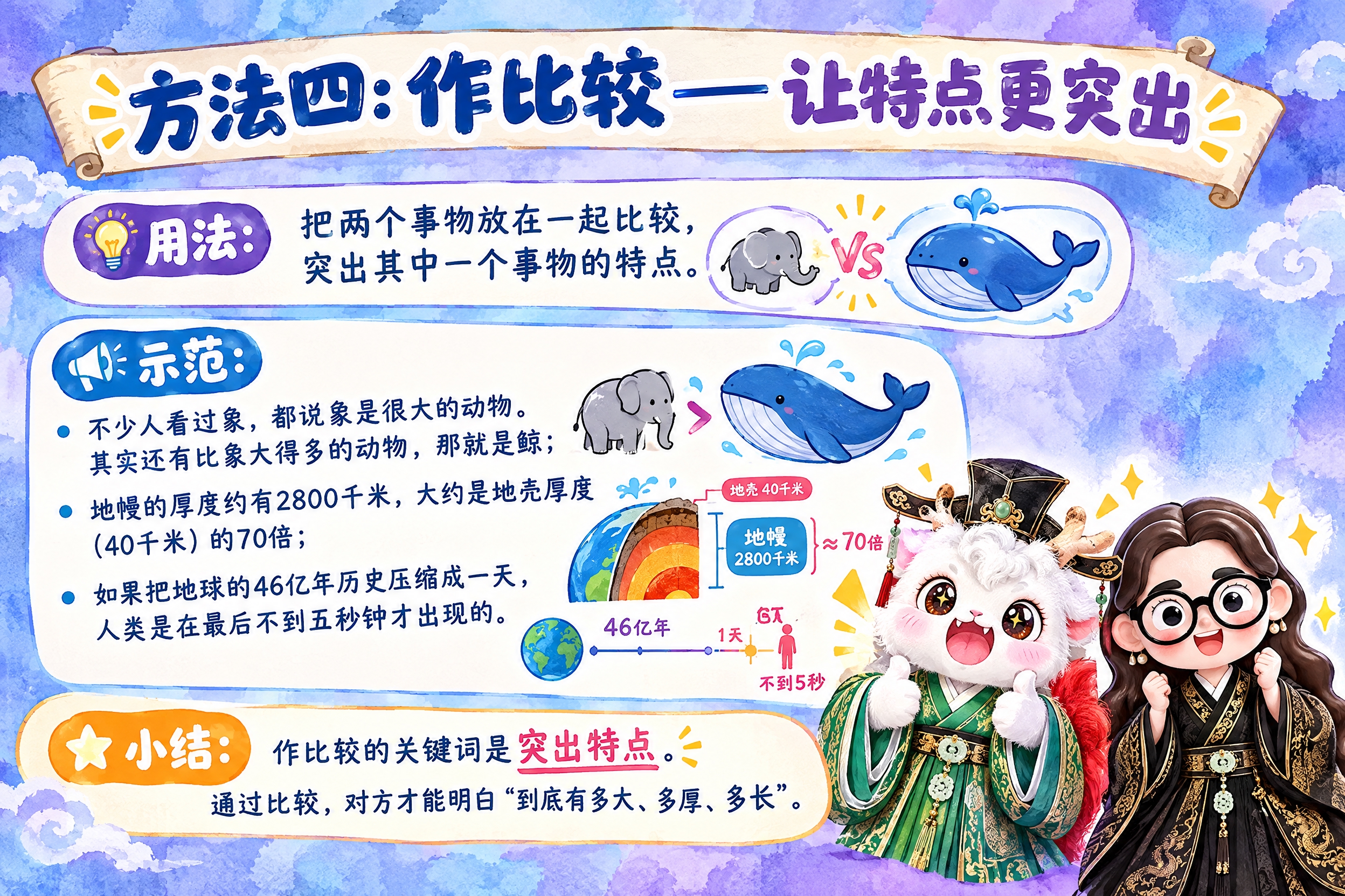 横版6寸比例的知识卡片设计，标题为"方法四：作比较——让特点更… - 图片创意预览