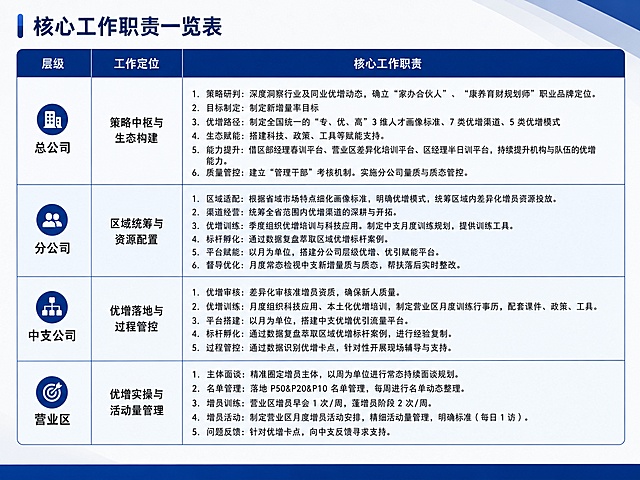 将这张职责表格美化成一页简洁干净的商务PPT，保留全部文字内容，重新排版设计，使用专业商务风格，字体清晰，表格美观，配色协调
