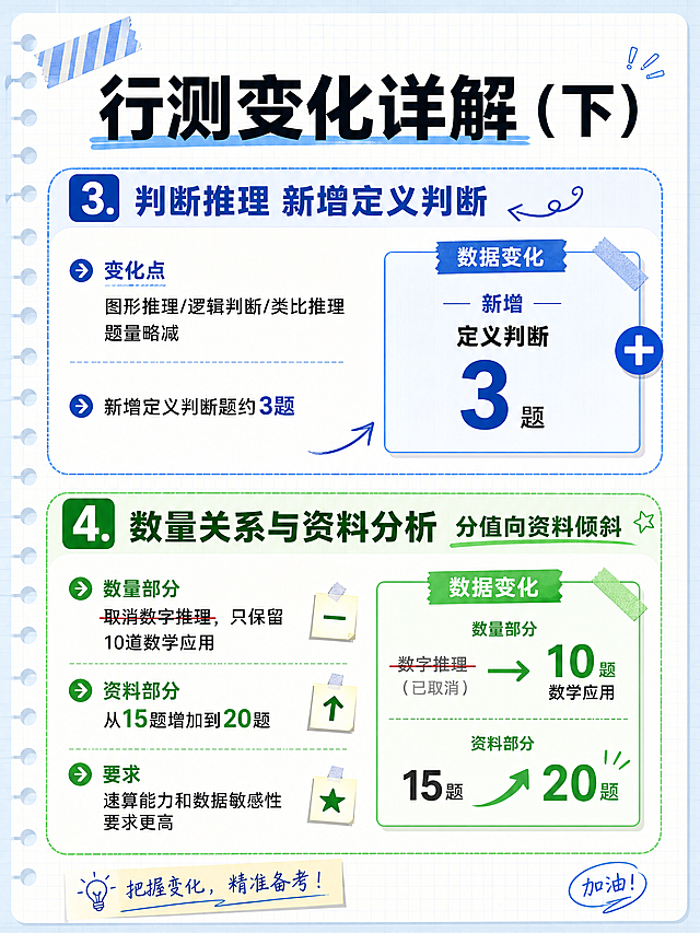 小红书笔记干货长图，手账拼贴学习风，版式精美，小红书笔记封面质感，信息层级清晰。标题：「行测变化详解（下）」。背景：浅蓝白色笔记纸纹理+细网格线。内容排版：上下两个大模块。上半部分「3.判断推理 新增定义判断」蓝色主题大标题：变化点-图形推理/逻辑判断/类比推理题量略减；新增定义判断题约3题；用数据卡片展示：新增 定义判断 3题。下半部分「4.数量关系与资料分析 分值向资料倾斜」绿色主题大标题：数量部分-取消数字推理，只保留10道数学应用（用删除线标记数字推理）；资料部分-从15题增加到20题（用箭头向上表示）；要求-速算能力和数据敏感性要求更高。每个模块用色块标题+项目符号列表，数据变化用大号数字+箭头直观展示。字体：扁平粗黑体标题+常规sans正文。装饰：手绘箭头、数据标签、胶带贴纸、增减符号；装饰克制，不挡文字。整体氛围：干货详解、数据直观、备考笔记感。画质：高清细腻，浅底深字强对比，文字完整处于安全区内不可裁切，四周留安全边距。画面比例 3:4，4K。
