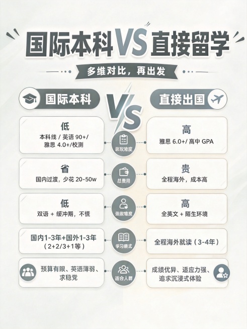 调整这张国际本科VS直接留学对比图，设计为简单清新风格，保持3:4比例，保留所有对比文字内容，简化排版和配色，去除复杂装饰元素预览效果