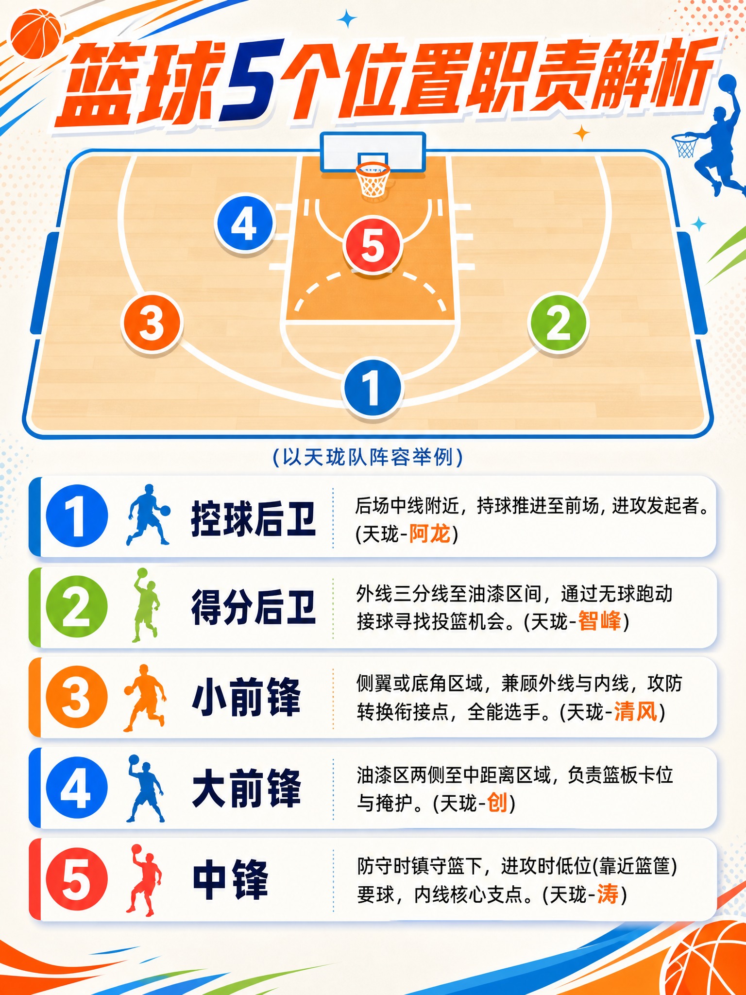 重新设计一张篮球5个位置职责科普海报，保留原图全部文字内容，重… - 图片创意预览