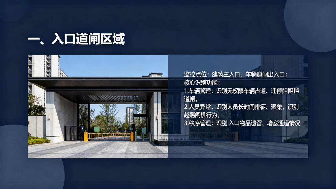 生成PPT内页：标题'一、入口道闸区域'，正文内容：监控点位：建筑主入口、车辆道闸出入口；核心识别功能：1.车辆管理：识别无权限车辆占道、违停阻挡道闸；2.人员异常：识别人员长时间徘徊、聚集，识别翻越预览效果