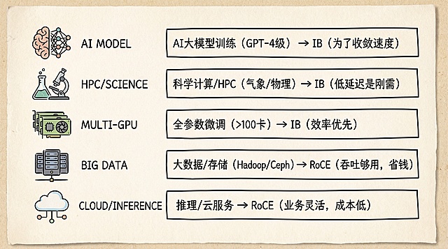 ### **第四张：场景对号入座 —— 拿来即用**

* **设计目的**：给读者直接的“抄作业”清单。
* **画面布局**：清单列表模式（List View），共 5 行。
* **视觉元素**：左侧为场景图标，右侧为推荐结果的框。
* **文案填充建议**：
1. **AI 大模型训练** (GPT-4级) -> **IB** (为了收敛速度)
2. **科学计算/HPC** (气象/物理) -> **IB** (低延迟是刚需)
3. **全参数微调** (>100卡) -> **IB** (效率优先)
4. **大数据/存储** (Hadoop/Ceph) -> **RoCE** (吞吐够用，省钱)
5. **推理/云服务** -> **RoCE** (业务灵活，成本低)

#### B. 艺术风格与背景 (Style & Background) —— *核心修改**   **背景材质**：**暖色调纹理纸张 (Warm Textured Paper)**。    *   **色调**：**米黄色 (Beige) 或 暖奶油色 (Warm Cream)**。    *   **质感**：表面必须带有**轻微的纸浆颗粒感**或**水彩纸纹理**，拒绝冷冰冰的纯白或数字化背景，营造出真实笔记本的温润感。*   **笔触**：线条要放松、灵动，模仿真实的马克笔或针管笔手绘。*   **图文融合**：尝试将文字直接写在插图物体上，实现自然融合。*   **配色**：低饱和度的舒适色彩（淡黄、淡蓝、淡绿）配合黑色主线条。