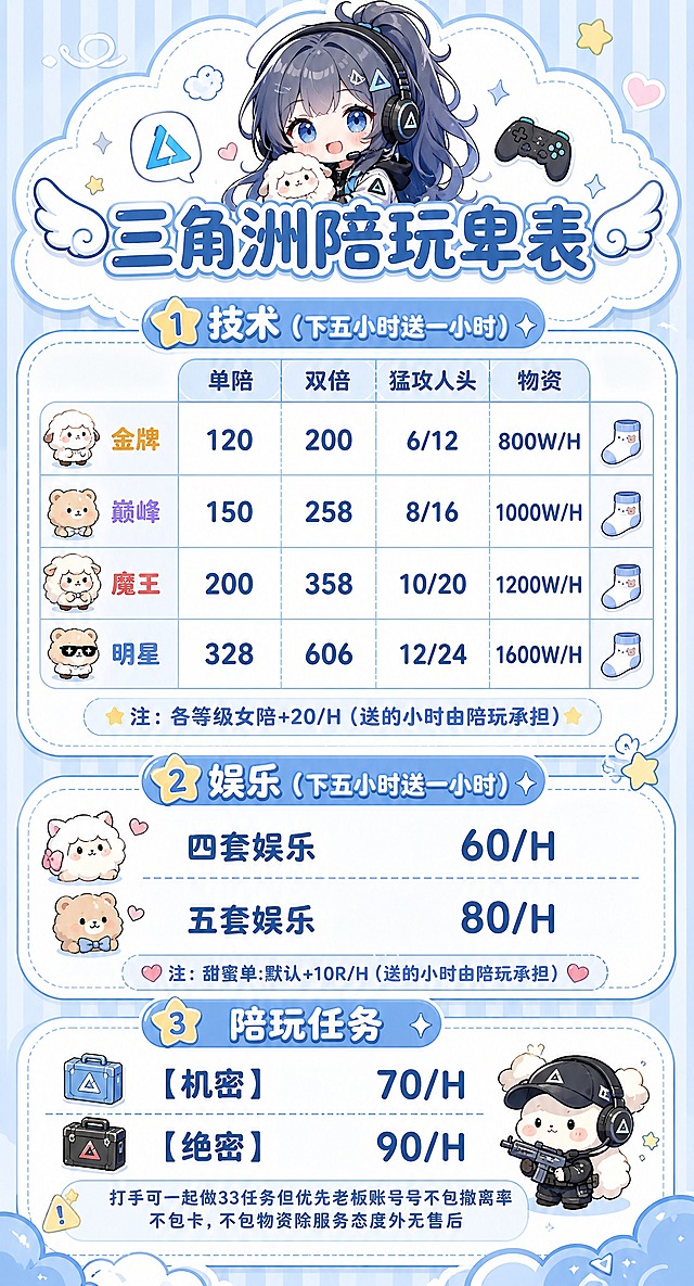 Q版可爱风格的三角洲陪玩价目表，竖版，浅蓝色清新配色，软萌二次元风格，顶部有可爱的Q版电竞少女头像。

顶部标题："三角洲陪玩卑表"，字体圆润可爱，两侧有小翅膀装饰。

第一板块：技术（下五小时送一小时）
表格形式，四列：单陪、双倍、猛攻人头、物资
- 金牌：单陪120、双倍200、猛攻人头6/12、物资800W/H
- 巅峰：单陪150、双倍258、猛攻人头8/16、物资1000W/H
- 魔王：单陪200、双倍358、猛攻人头10/20、物资1200W/H
- 明星：单陪328、双倍606、猛攻人头12/24、物资1600W/H
每行左侧有可爱的小羊/小熊图标，右侧有小袜子图标。
下方备注：注：各等级女陪+20/H（送的小时由陪玩承担）

第二板块：娱乐（下五小时送一小时）
- 四套娱乐：60/H
- 五套娱乐：80/H
下方备注：注：甜蜜单:默认+10R/H（送的小时由陪玩承担）

第三板块：陪玩任务
- 【机密】70/H
- 【绝密】90/H
下方小字：打手可一起做33任务但优先老板账号号不包撤离率 不包卡，不包物资除服务态度外无售后

整体Q版软萌风格，浅蓝色条纹背景，圆角云朵边框，可爱图标点缀，文字清晰完整