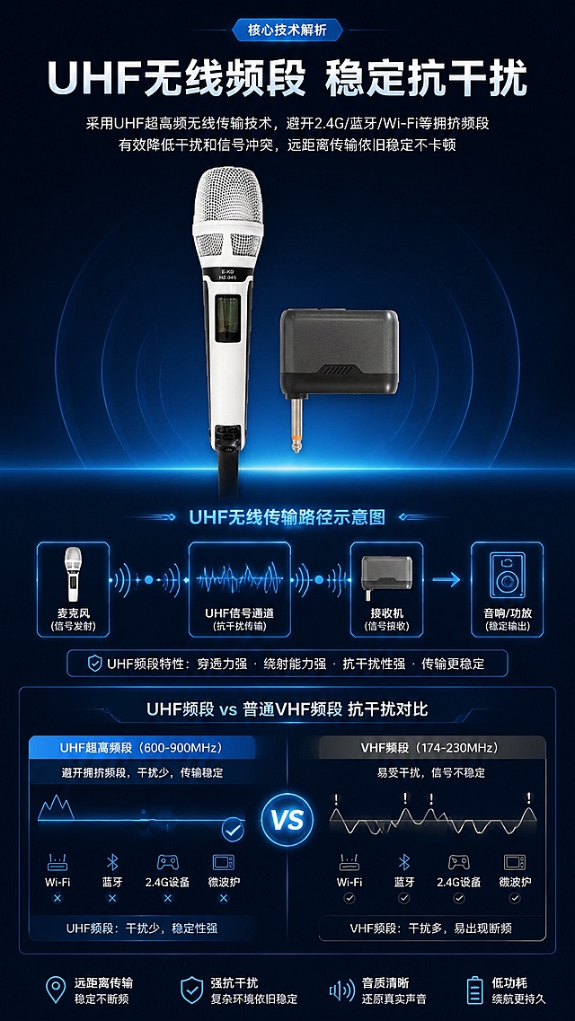 [第4屏] 核心技术解析-UHF无线传输抗干扰原理展示。本屏使用【图1】作为产品主体。
[氛围/风格] 科技可视化风格，深蓝渐变底色，蓝色光效信号路径示意，专业清晰。
[元素布局] 上半部分展示产品实物图，下半部分绘制UHF无线传输路径示意图，标注信号发射接收过程，对比普通VHF频段突出抗干扰优势，产品结构颜色与原图一致。
[光影质感] 背景蓝色渐变发光效果，产品使用柔光打亮，示意图线条清晰发光，整体明暗层次分明。
[配色色系] 全局底色 #0F172A；主色深蓝底，浅蓝色发光线条，白色文字，产品保持原白黑配色。
[视角构图] 上下结构，上图下文，居中对齐，阅读流畅。
[文字版式] 顶部标题「UHF无线频段 稳定抗干扰」，正文标注UHF频段避开常见干扰源的技术优势，说明远距离传输稳定不卡顿的使用体验，文字清晰排版错落，不遮挡产品主体。
[比例分辨率] 9:16 竖版比例，4K 分辨率，文字清晰可辨，高清画质。
[负向提示词] 产品变形，结构错误，文字错乱，背景杂乱，颜色偏差。