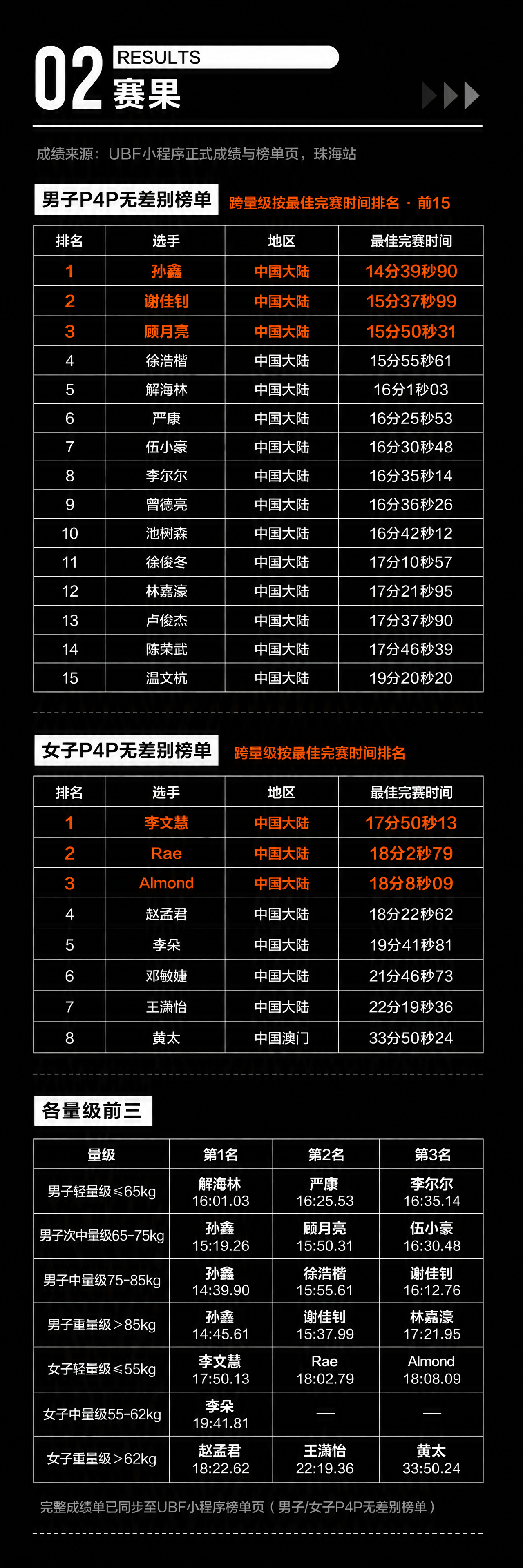 UBF终极体能冠军赛公众号长图（02赛果篇），竖版长图，4K超… - 图片创意预览