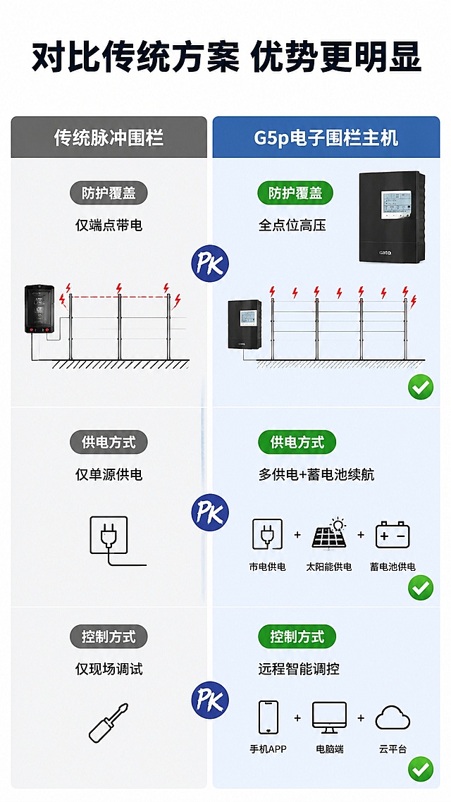 [第6屏] 对比优势页，传统围栏vs G5p对比。本屏使用【图1】展示本款产品
[氛围/风格] 对比清晰直观，左右分栏对比风格，浅色底
[元素布局] 顶部标题，中部左右分栏对比，左侧传统脉冲围栏，右侧G5p，本栏放置G5p主机产品图，保持产品外观与输入图一致。每个对比项分三行，分别对应防护覆盖、供电方式、控制方式三个维度，对比差异清晰
[光影质感] 左右区域光线均匀，差异对比明显，文字信息清晰，无强烈明暗冲突
[配色色系] 全局底色 #FFFFFF；左侧传统栏浅灰色底，右侧G5p栏浅蓝色底突出优势，对比标题深色，文字黑色
[视角构图] 左右分栏PK对比构图，顶部标题，中部对比项，动线清晰
[文字版式] 顶部大标题加粗"对比传统方案 优势更明显"；对比维度表头占第一行，左栏"传统脉冲围栏"，右栏"G5p电子围栏主机"；对比项第一行：防护覆盖→左仅端点带电/右全点位高压，第二行供电方式→左仅单源供电/右多供电+蓄电池续航，第三行控制方式→左仅现场调试/右远程智能调控；优势项目用绿色对勾标记，清晰直观
[比例分辨率] 9:16竖版比例，4K分辨率，文字清晰可辨，高清画质
[负向提示词] 贬损文字，文字错乱，排版杂乱，产品变形，颜色偏差，水印