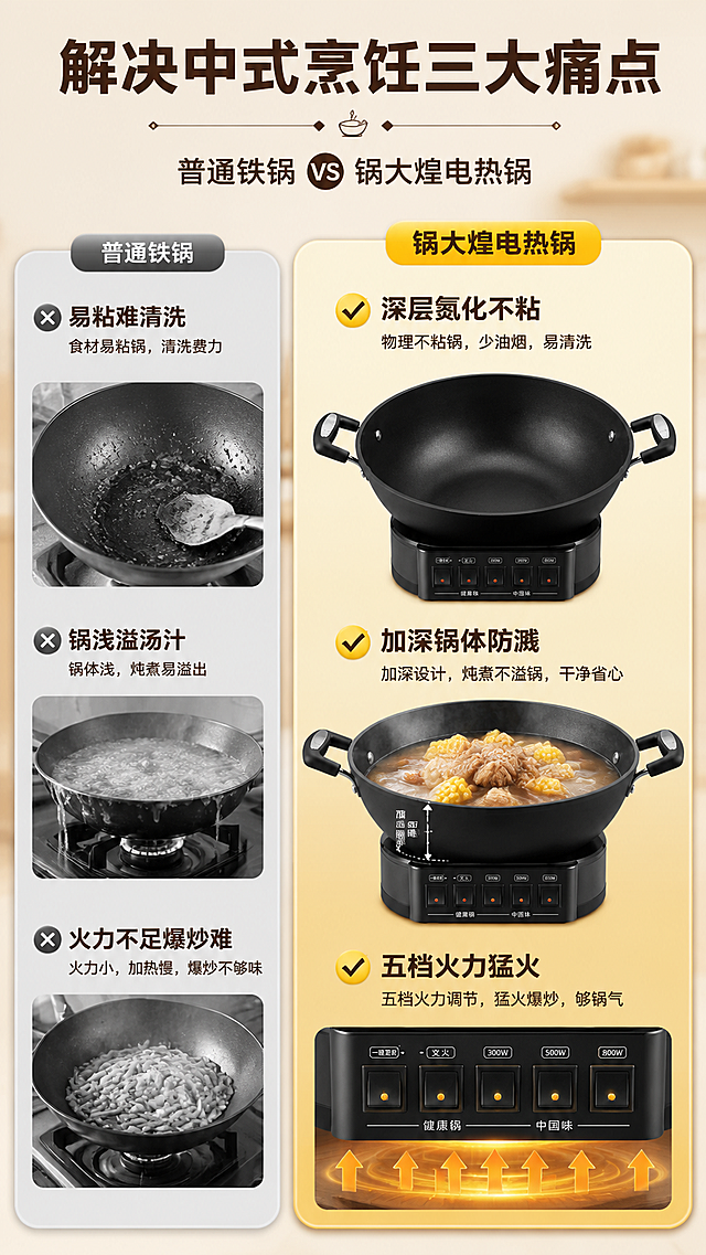 [第2屏] 痛点对比页-普通铁锅 vs 锅大煌电热锅核心优势对比。本屏左侧放普通铁锅痛点示意，右侧使用【图2】展示本产品。
[氛围/风格] 清晰直观对比风，暖调场景，厨房氛围感，真实可信。
[元素布局] 左右分栏对比版式，左侧占比45%展示普通铁锅痛点：易粘粘锅、锅浅易溅、火力不足；右侧占比55%展示本产品解决优势；产品结构、颜色与输入产品图一致。
[光影质感] 均匀柔光照明，左右光影一致，边界清晰，对比分明。
[配色色系] 全局底色 #FFF8E8，主色深棕文字，辅助色黄色高亮标签，黑色产品本体。
[视角构图] 左右对比构图，左痛点右产品，信息层级清晰，阅读动线从上到下、从左到右。
[文字版式] 顶部大标题「解决中式烹饪三大痛点」，左右分栏各配3个短卖点：左侧「易粘难清洗 / 锅浅溢汤汁 / 火力不足爆炒难」，右侧「深层氮化不粘 / 加深锅体防溅 / 五档火力猛火」，黄色标签突出优势项；文字大小适中，手机清晰可读。
[比例分辨率] 9:16 竖版比例，4K分辨率，文字清晰可辨，高清画质。
[负向提示词] 产品变形，文字错乱，对比不清，颜色偏差，水印，背景杂乱。