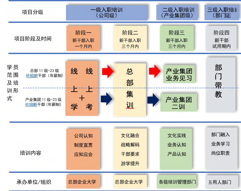 修改这张流程图，将图中所有的“新员工”替换成“新干部”，保持原流程图的结构、颜色和其他所有内容不变预览效果