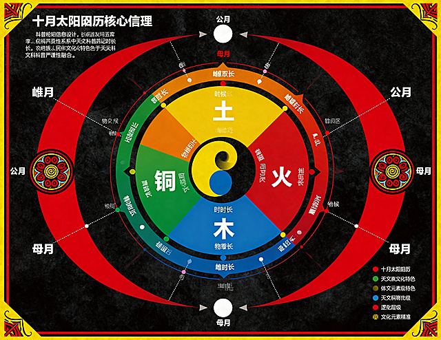 彝族宇宙观科普信息图，中心绘制五季轮回循环图，按顺时针排布土、铜、水、木、火五个季节，每个季节标注对应物候与时长，外围环绕雌雄双月结构，单月标注为公月、双月标注为母月，完整呈现阴阳对应逻辑。搭配彝族传统纹饰与十月太阳历的核心数理关系标注，背景采用彝族传统黑、红、黄三色配色，整体融合民族文化特色与天文科普严谨性，逻辑层级清晰，文化元素精准。