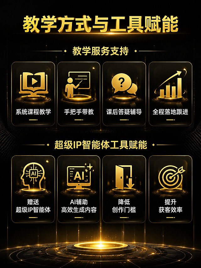 [第5屏] 教学方式与工具赋能介绍页。
[氛围/风格] 黑金科技感设计，黑色背景金色光效，清晰展示教学服务与工具价值，高端质感。
[元素布局] 上半部分展示教学服务支持，下半部分展示超级IP智能体工具赋能，使用金色图标化卡片分点展示，每个要点配对应科技感小图标，页面留适当空白不拥挤。
[光影质感] 均匀柔光，卡片金色层次分明，整体明亮通透有质感。
[配色色系] 全局底色 #000000，主色 #FFD700，辅助色深灰渐变，图标金色点缀。
[视角构图] 纵向排版，从上到下依次展示，信息层次清晰，阅读流畅。
[文字版式] 顶部金色大标题 "教学方式与工具赋能"，上半部分四个教学服务点：「系统课程教学 手把手带教 课后答疑辅导 全程落地跟进」，下半部分工具介绍：「赠送超级IP智能体 AI辅助高效生成内容 降低创作门槛 提升获客效率」，每个要点配金色简约图标，文字白色清晰可读。
[比例分辨率] 3:4竖版比例，4K分辨率，文字清晰可辨，高清画质。
[负向提示词] 文字变形，文字错乱，文字过小，构图混乱，颜色怪异，水印，虚假宣传