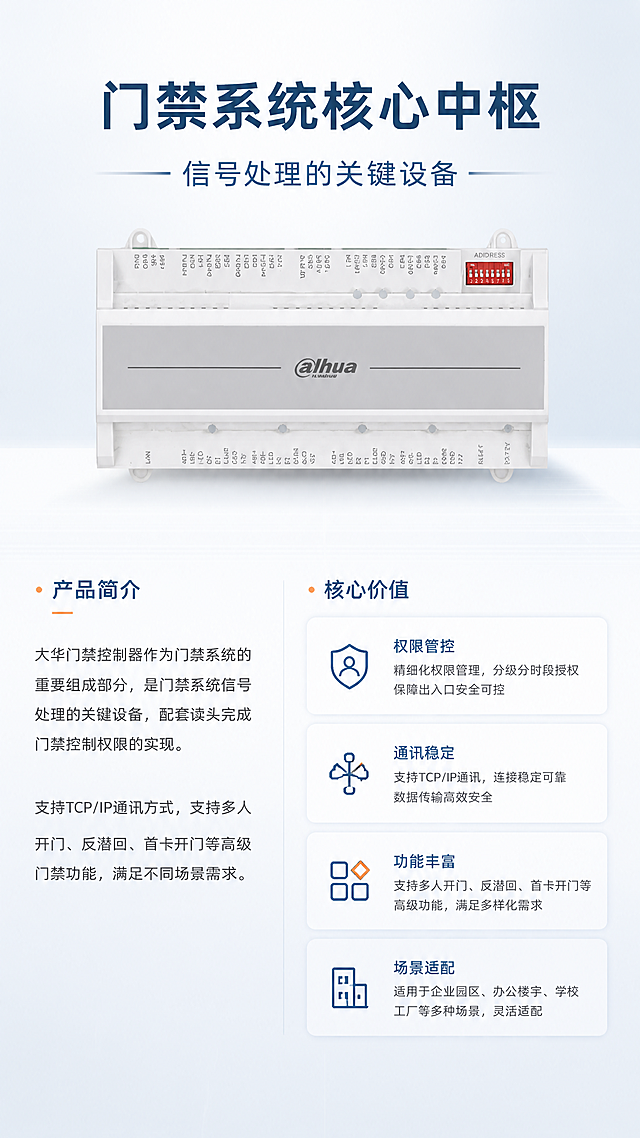 [第2张] 产品简介与核心价值页 - DH-ASC4B门禁控制器系统定位说明。本张使用【图3】作为商品主体展示。
[氛围/风格] 专业理性风格，柔和棚拍光，排版克制高级，报警行业配色，商业摄影质感。
[元素布局] 产品置于画面上方居中，占比约40%，正面展示设备外观，严格保持原图不变；下方为产品简介文案区，分左右两栏布局；背景为浅灰蓝色渐变，带细腻网格底纹。
[光影质感] 顶部柔光均匀照明，底部柔和投影，产品立体感强，外壳材质清晰。
[配色色系] 全局底色 #F0F4F8 浅灰蓝；主色 #2C5F8D 行业蓝；辅助色 #E8743B 橙红点缀；文字色 #1A2B3C 深灰蓝。
[视角构图] 正面平视，产品在上，文案在下，阅读动线自上而下。
[文字版式] 顶部主标题「门禁系统核心中枢」，副标题「信号处理的关键设备」；下方左栏为产品简介正文：「大华门禁控制器作为门禁系统的重要组成部分，是门禁系统信号处理的关键设备，配套读头完成门禁控制权限的实现。支持TCP/IP通讯方式，支持多人开门、反潜回、首卡开门等高级门禁功能，满足不同场景需求。」；右栏为四个核心价值图标卡片：「权限管控」「通讯稳定」「功能丰富」「场景适配」，每卡配简约线性图标和8字说明。
[比例分辨率] 9:16竖版比例，4K分辨率，文字清晰可辨，高清画质。
[负向提示词] 产品变形，缺件错件，颜色偏差，水印，文字错乱，文字过小，背景杂乱，深色背景，过于彩色。