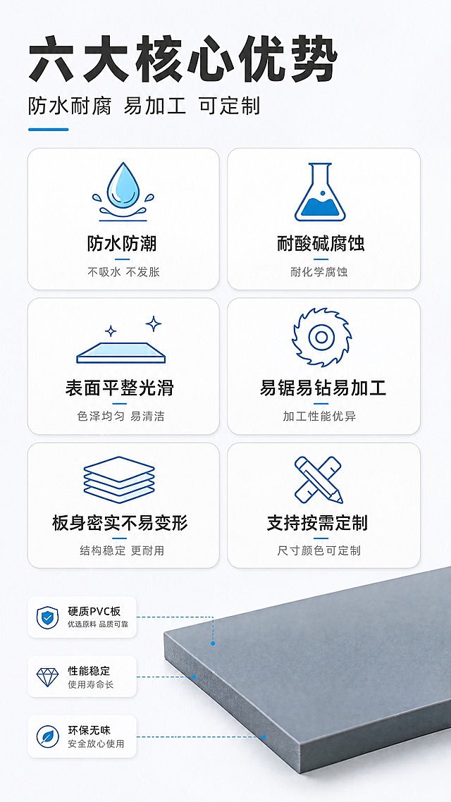 [商品] 使用【图1】灰色硬质PVC板；保留板材灰色、厚度、边缘与平整表面；板面清理干净；本张以一块PVC板局部实拍作为实物依据。
[画面] 页面目标：一页讲清六个核心优势。顶部约 20% 放主标题与副标题；中部约 80% 为六张圆角信息卡，两列三排整齐排列，每张卡由线稿图标、四到六字短标题和一句说明组成；右侧或底部放一块PVC板局部实拍（展示平整表面与厚度），占画面 25% 左右；卡片留白均匀、间距一致，背景为白到浅灰白渐变。
[视觉] 套系策略：风格=国内工业品专业详情页，干净明亮的商业摄影结合扁平信息卡；标题字=现代粗黑体；正文字=简洁黑体；主色=石墨灰；背景延展=以白色和浅灰白为主底，基于主色做深浅层级与同色渐变；强调色=亮青蓝，仅用于小面积图标、引线、标签和局部光效；标题色=深石墨灰；正文色=中灰；组件=圆角浅底信息卡、胶囊标签、细线引线和小图标；光影=左前侧柔和商业光，产品哑光质感，自然接触阴影。
[文字] 横排主标题“六大核心优势”，副标题“防水耐腐 易加工 可定制”；六张卡横排文案：防水防潮、耐酸碱腐蚀、表面平整光滑、易锯易钻易加工、板身密实不易变形、支持按需定制，每卡配一句十字以内说明；全部横排，字号层级清晰，不遮挡产品。
[规格] 9:16 竖版，4K，避免变形、错字、蚂蚁字、背景杂乱、卡片排列错乱。