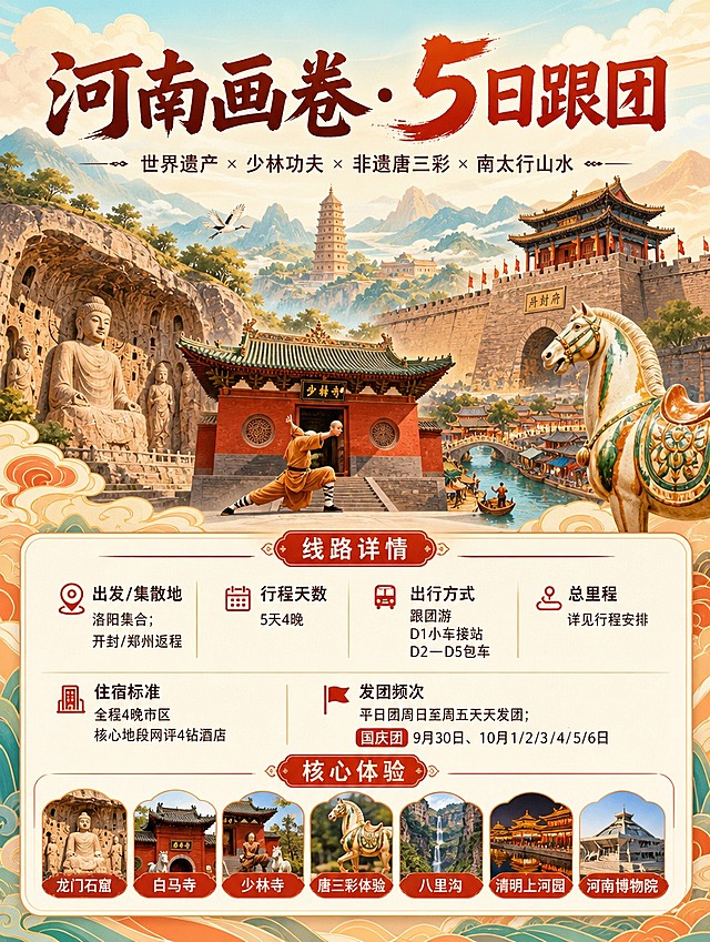[商品] 非实物旅游服务产品，河南画卷·5日跟团游路线产品页；无实物商品，以河南地标风景与文旅元素作为视觉主体，保留用户提供的全部路线信息文字内容与结构。
[画面] 页面目标：路线产品总览头图，建立年轻文旅第一印象。竖版3:4详情页，上半部分为河南文旅氛围感主视觉（龙门石窟、少林寺、唐三彩、古都城墙元素融合的插画风场景），下半部分为路线信息卡。主体占比：上半图风景插画约占55%，下半信息卡约占45%。构图：顶部大标题区+中部主视觉+底部多模块信息卡；阅读动线从上到下。前中后景：远景古都山峦天际线、中景石窟与寺庙建筑、前景唐三彩与功夫元素点缀；整体明亮通透。
[视觉] 套系策略：风格=年轻文旅国潮风，清新明亮，插画+轻质感结合；标题字=粗体国潮无衬线中文字，醒目有力；正文字=简洁现代无衬线体，清晰易读；主色=朱砂红+暖橙+天青蓝；背景延展=基于暖橙米白做渐变底色，叠加淡云纹、山水纹理，层次丰富不暗沉；强调色=朱砂红，用于标题、标签、小图标点缀；标题色=深赭石+朱砂红；正文色=深棕灰；组件=圆角信息卡、细线分割、国潮小图标（景点/日历/交通/住宿等）、印章式标签；光影=柔和顶光+侧光，整体明亮通透，无暗角。
[文字] 顶部主标题：河南画卷 · 5 日跟团；副标题：世界遗产 × 少林功夫 × 非遗唐三彩 × 南太行山水。中部信息区分模块横排：线路详情、出发/集散地（洛阳集合；开封/郑州返程）、行程天数（5天4晚）、出行方式（跟团游 D1小车接站 D2—D5包车）、总里程（详见行程安排）、住宿标准（全程4晚市区核心地段网评4钻酒店）、发团频次（平日团周日至周五天天发团；国庆团9月30日、10月1/2/3/4/5/6日）。核心体验以一行亮点标签呈现：龙门石窟、白马寺、少林寺、唐三彩体验、八里沟、清明上河园、河南博物院。所有文字横向排版，层级清晰，手机端可读，不遮挡主视觉关键建筑。
[规格] 图片比例3:4竖版，4K分辨率，负向提示：避免暗沉、灰暗、冷灰主调、文字过小、竖排文字、错字、杂乱构图、低俗元素、第三方平台logo水印。