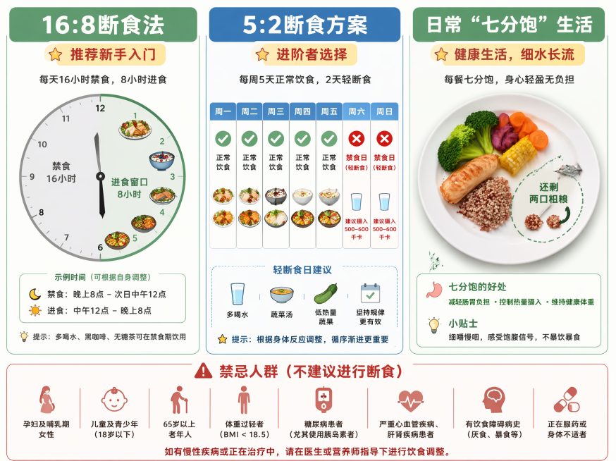 三列信息图：最左为16:8图解（时钟显示8小时进食窗口，标注“推荐新手入门”）；中间为5:2方案（一周七天划出两天禁食，标注“进阶者选择”）；最右为日常“七分饱”生活示意（餐盘剩两口粗粮）。下方红字标预览效果
